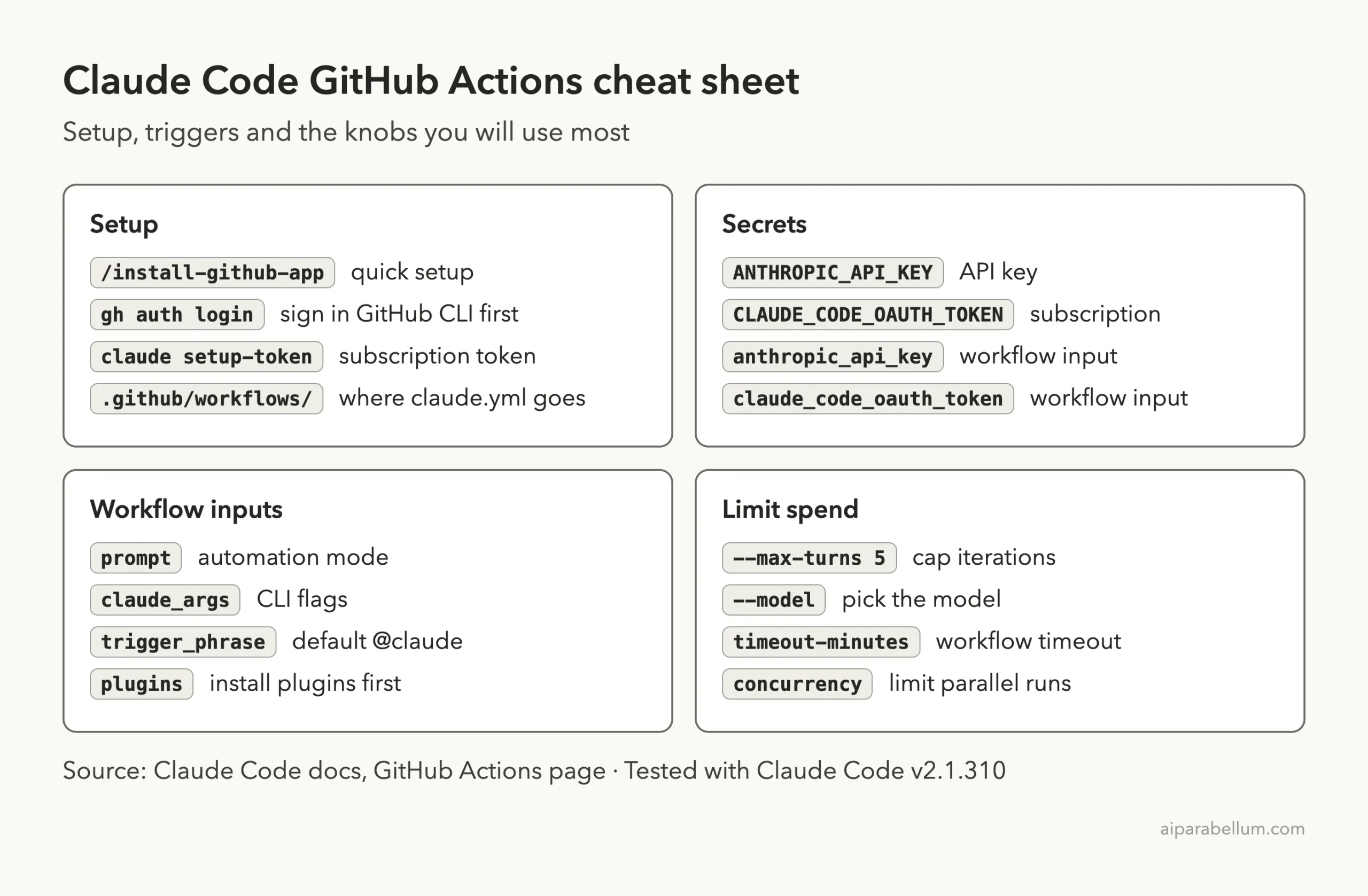 Cheat sheet card with setup commands, secret names, workflow inputs and ways to limit spend