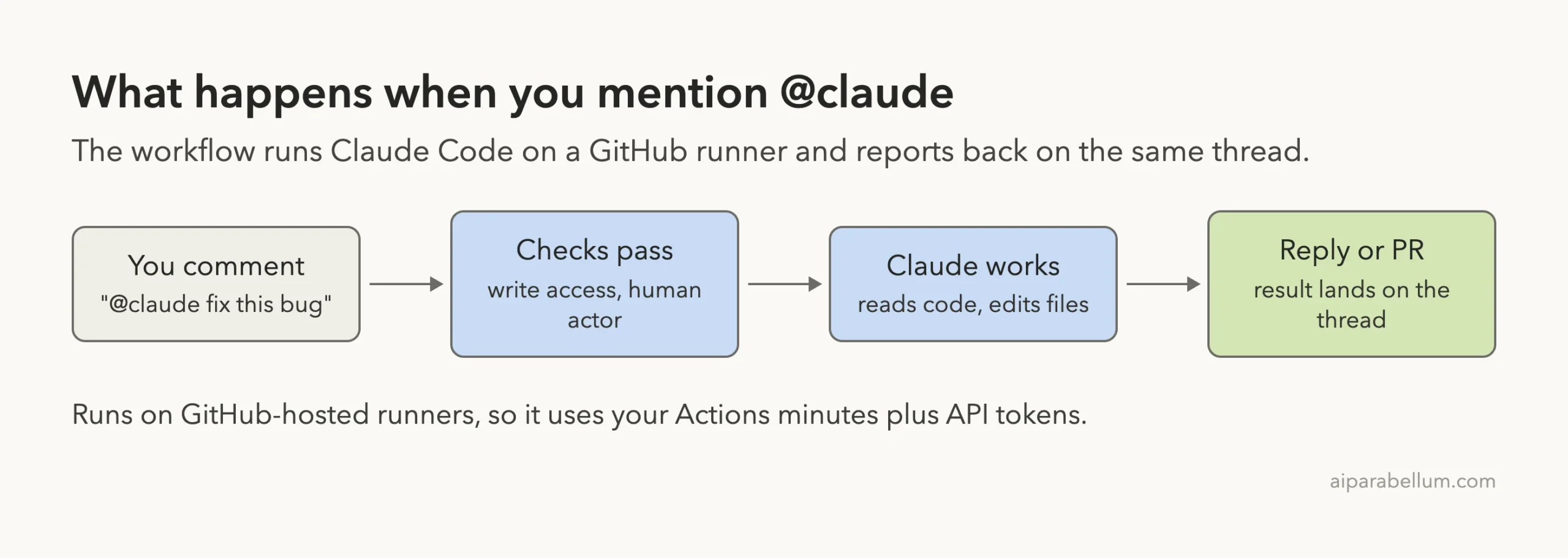 Diagram showing a comment with @claude, access checks, Claude working on a runner and a reply on the same thread