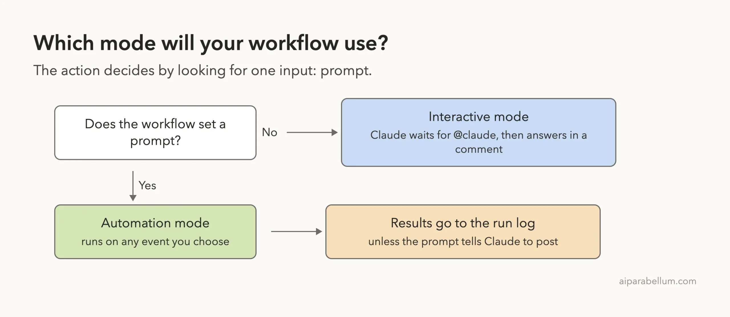 Decision diagram showing that a workflow with no prompt uses interactive mode and a workflow with a prompt uses automation mode