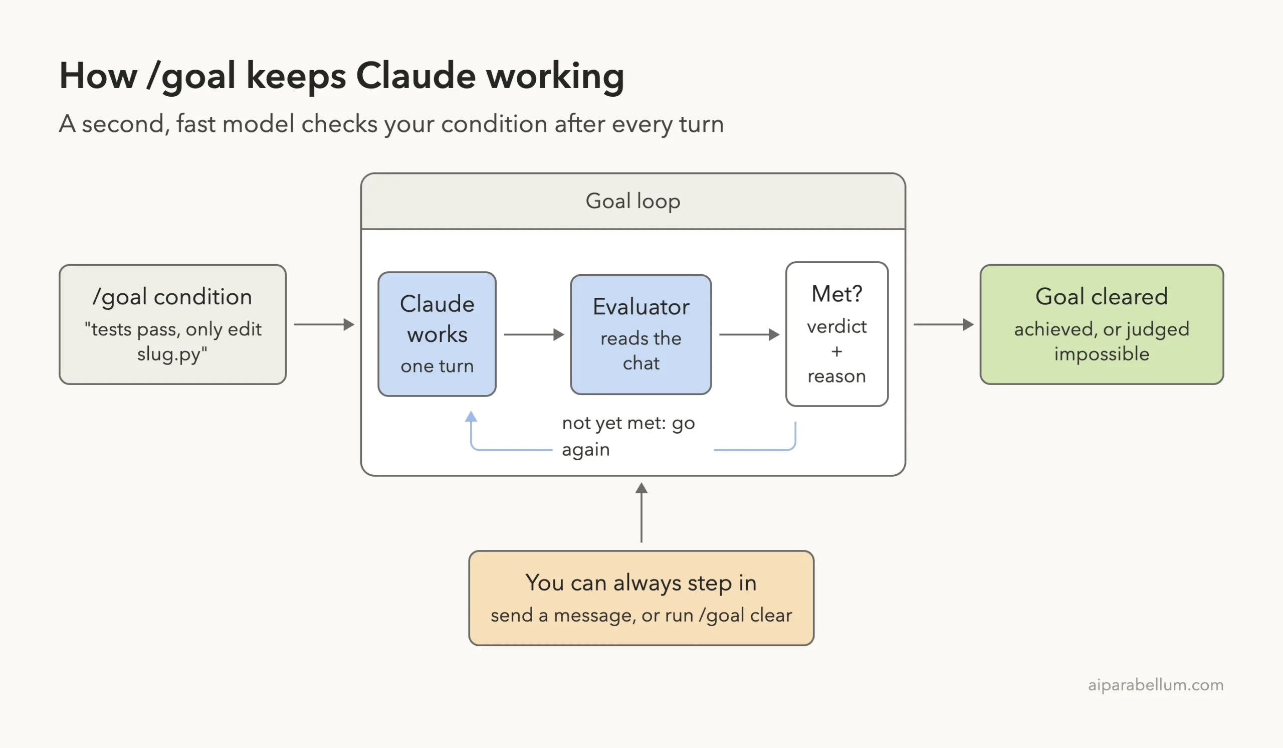 Diagram of the Claude Code goal loop: Claude works one turn, the evaluator reads the chat, and the loop repeats until the condition is met