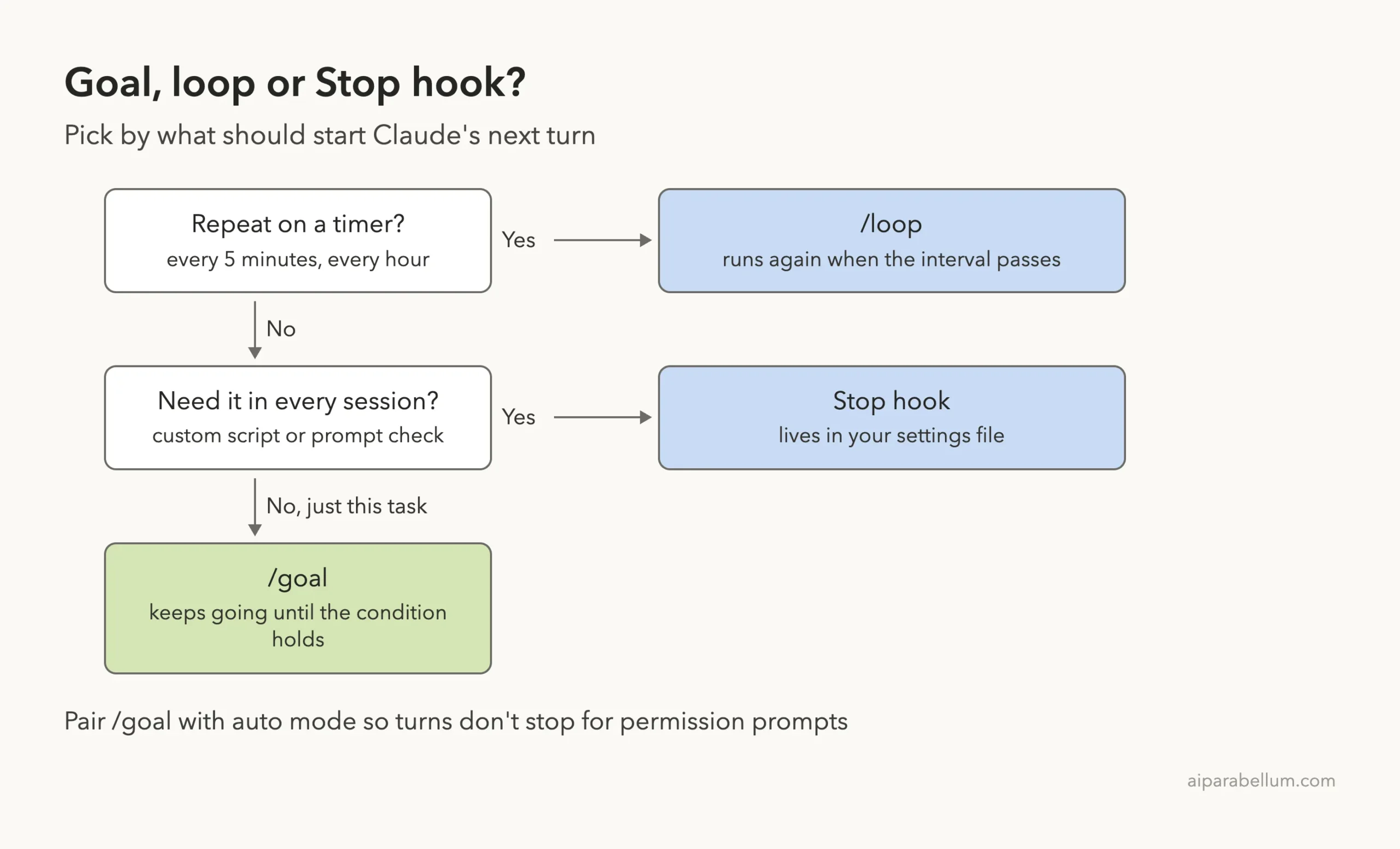 Decision diagram: use /loop for timed repeats, a Stop hook for every session, and /goal for a single task with a finish line