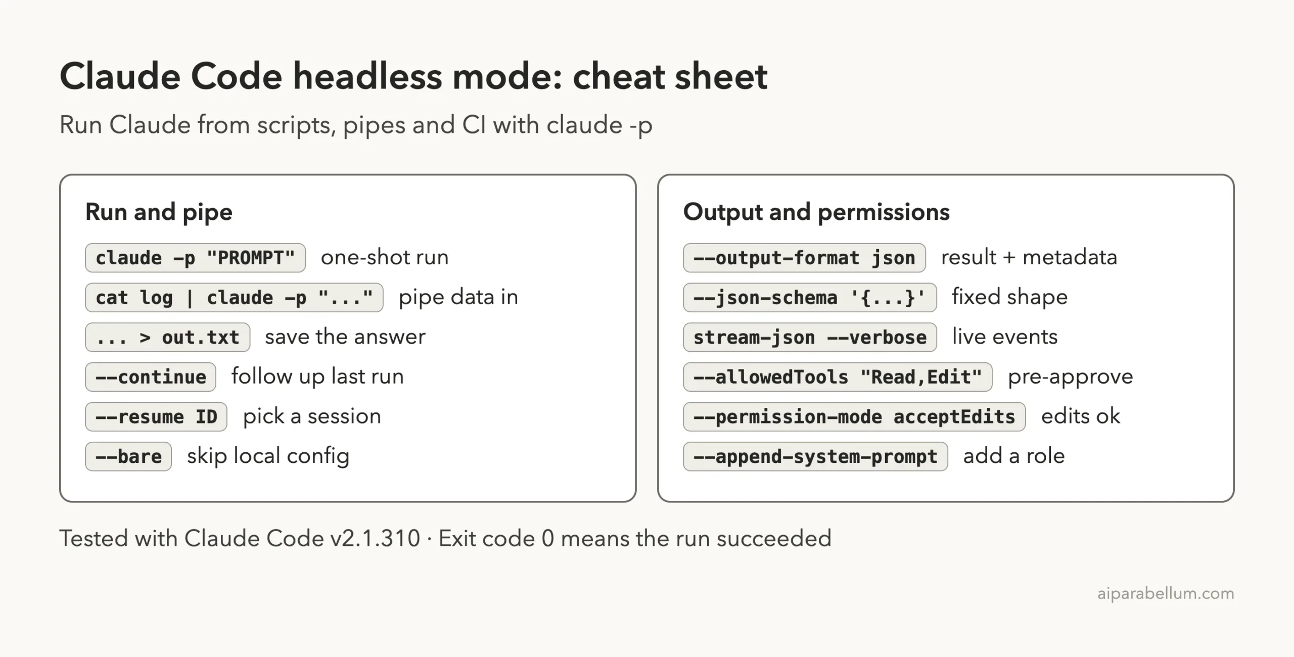 Claude Code headless mode cheat sheet with commands for running, piping, output formats and permissions
