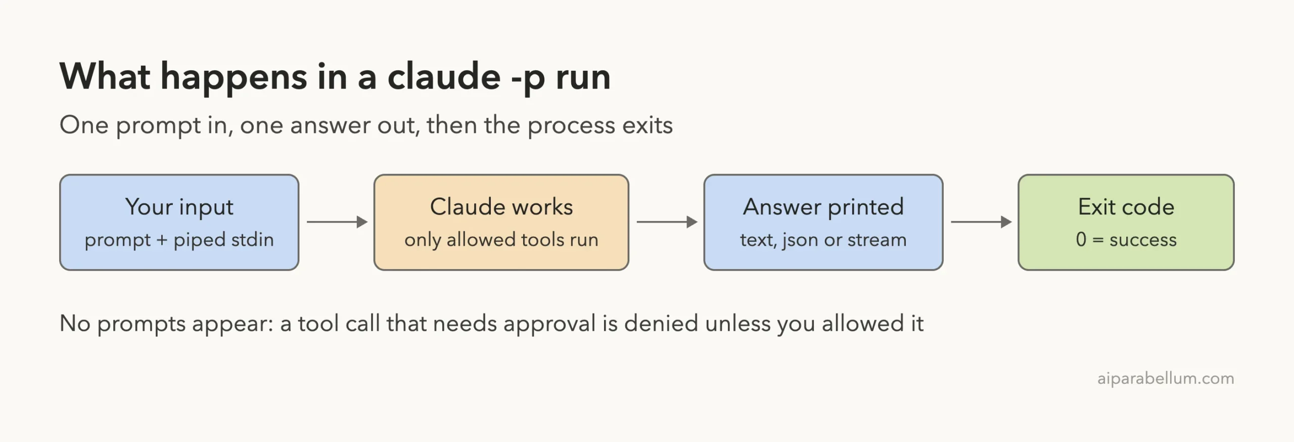 Diagram of a claude -p run: input, Claude works with allowed tools, answer printed, exit code
