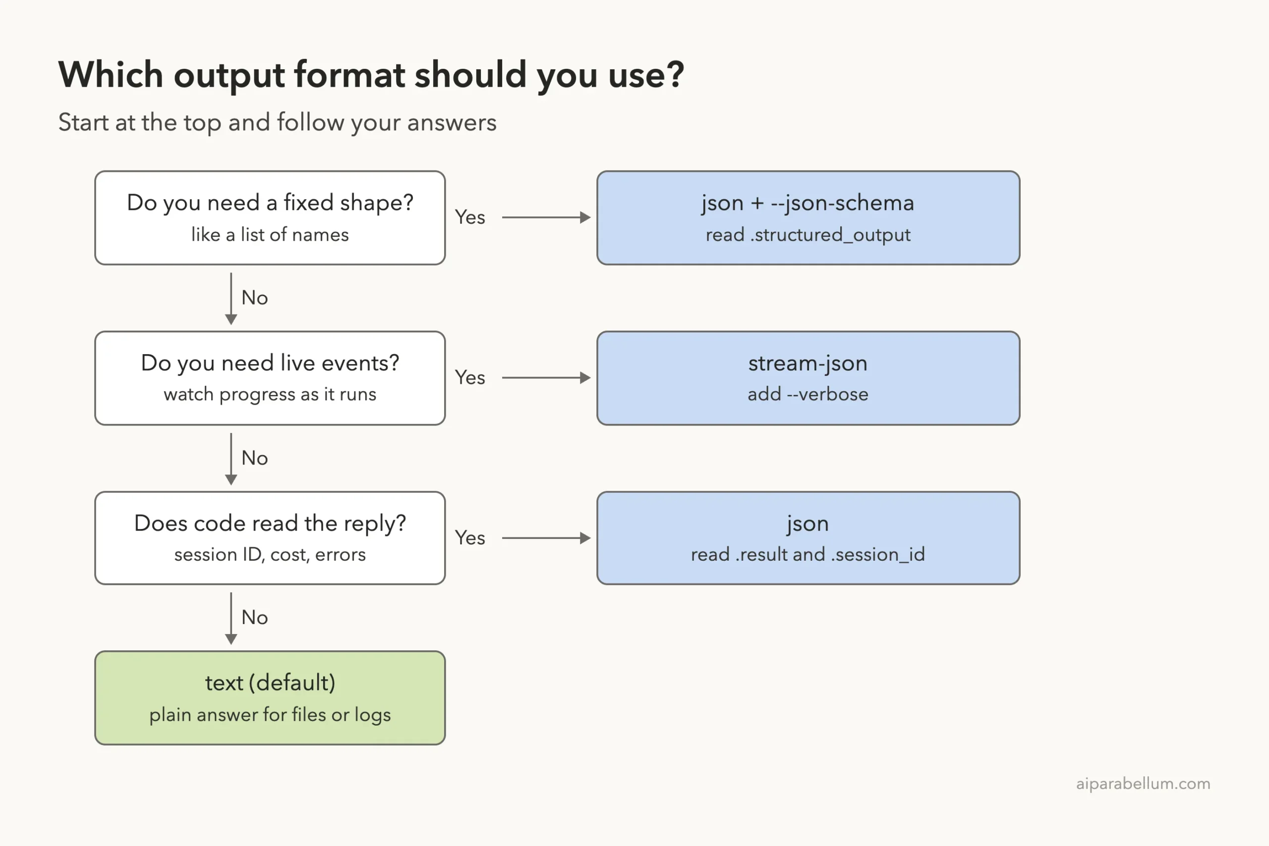 Decision diagram for choosing between json with json-schema, stream-json, json and text output in Claude Code headless mode