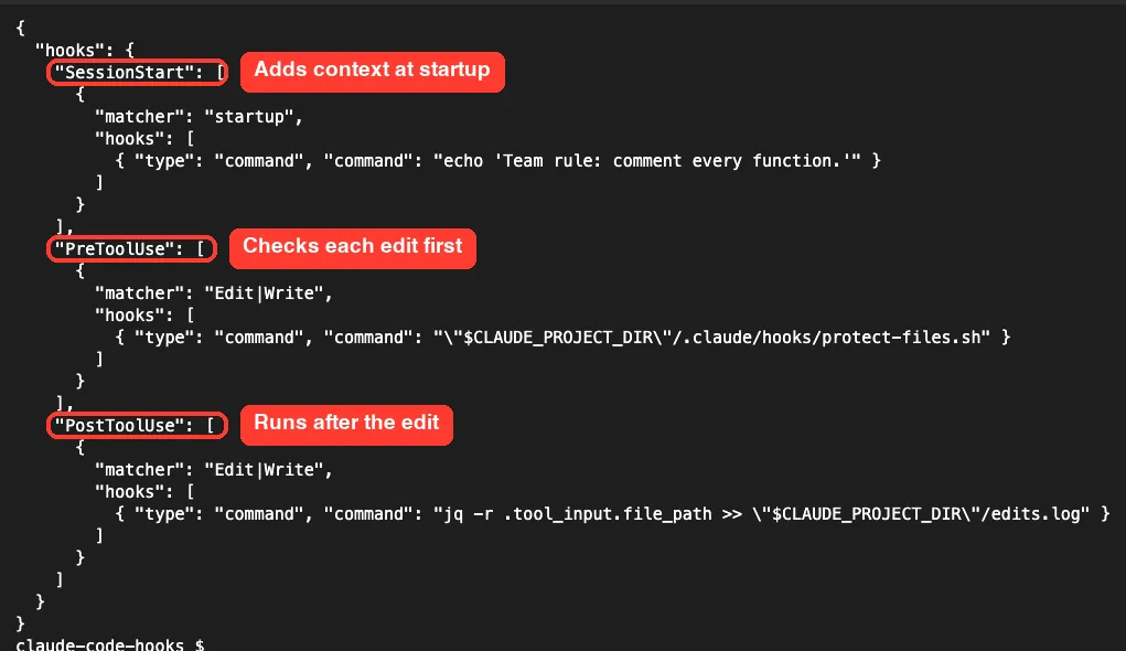 Terminal showing a .claude/settings.json file with SessionStart, PreToolUse and PostToolUse hooks