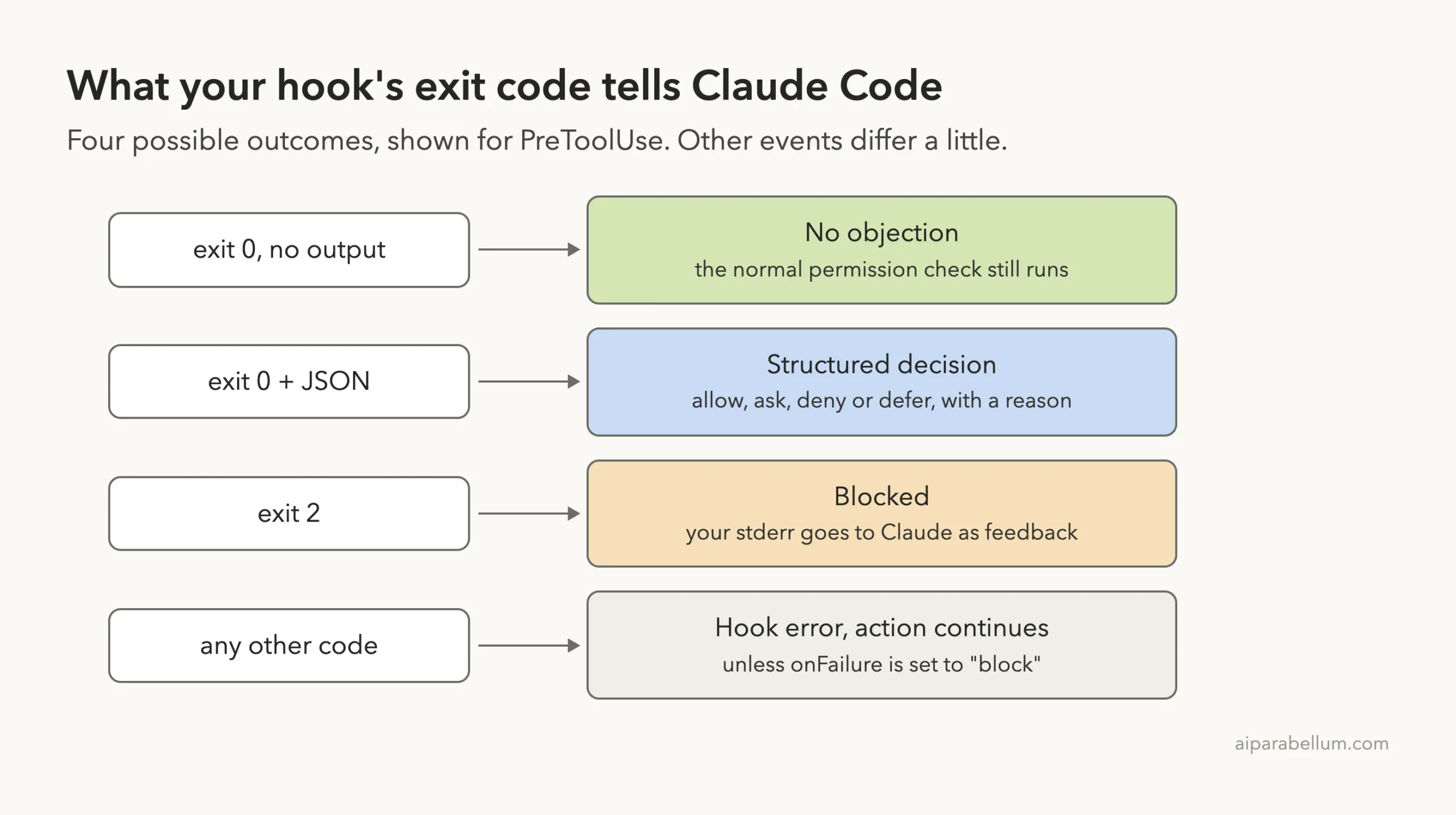Diagram of hook exit codes: exit 0 means no objection, exit 0 with JSON gives a structured decision, exit 2 blocks, any other code is a non-blocking error