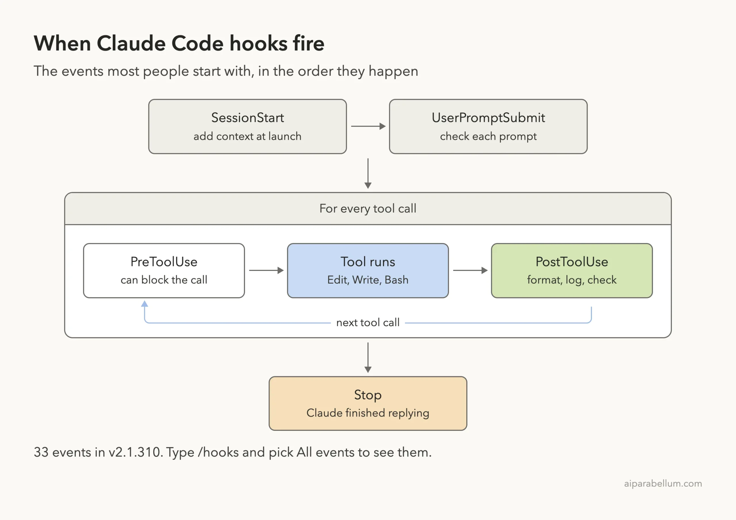 Diagram showing when Claude Code hooks fire: SessionStart, UserPromptSubmit, then PreToolUse, tool run and PostToolUse for every tool call, then Stop