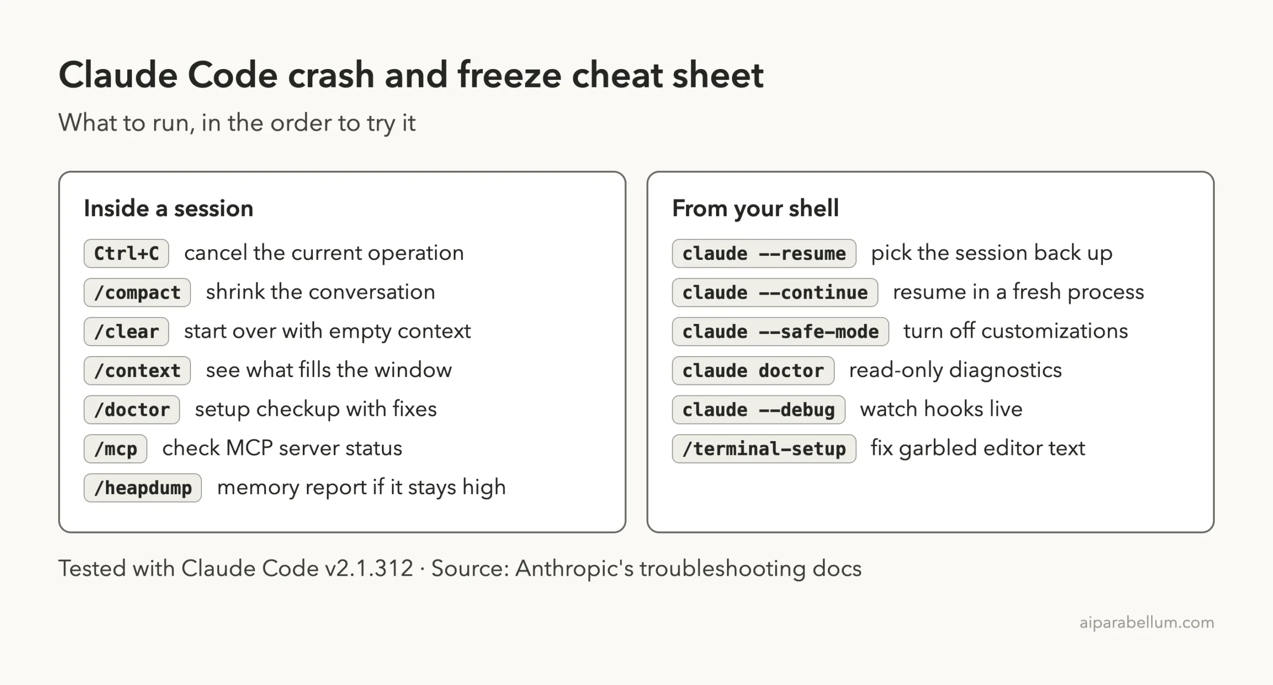Cheat sheet of Claude Code commands for crashes and freezes, split into in-session commands and shell commands