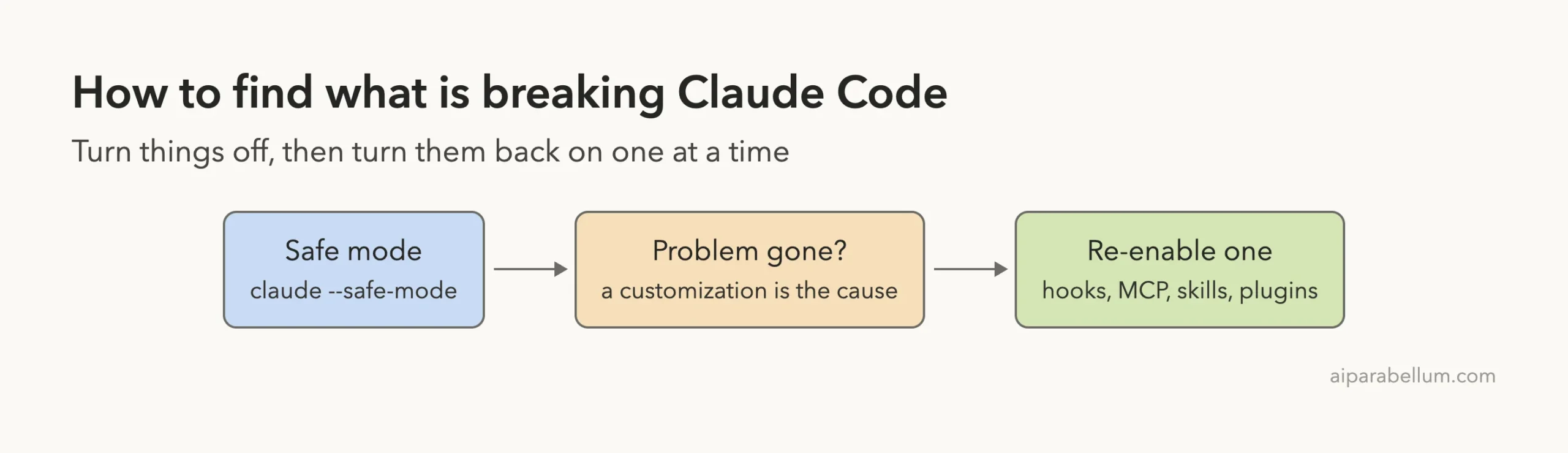 Flow from safe mode to problem gone to re-enabling one customization at a time