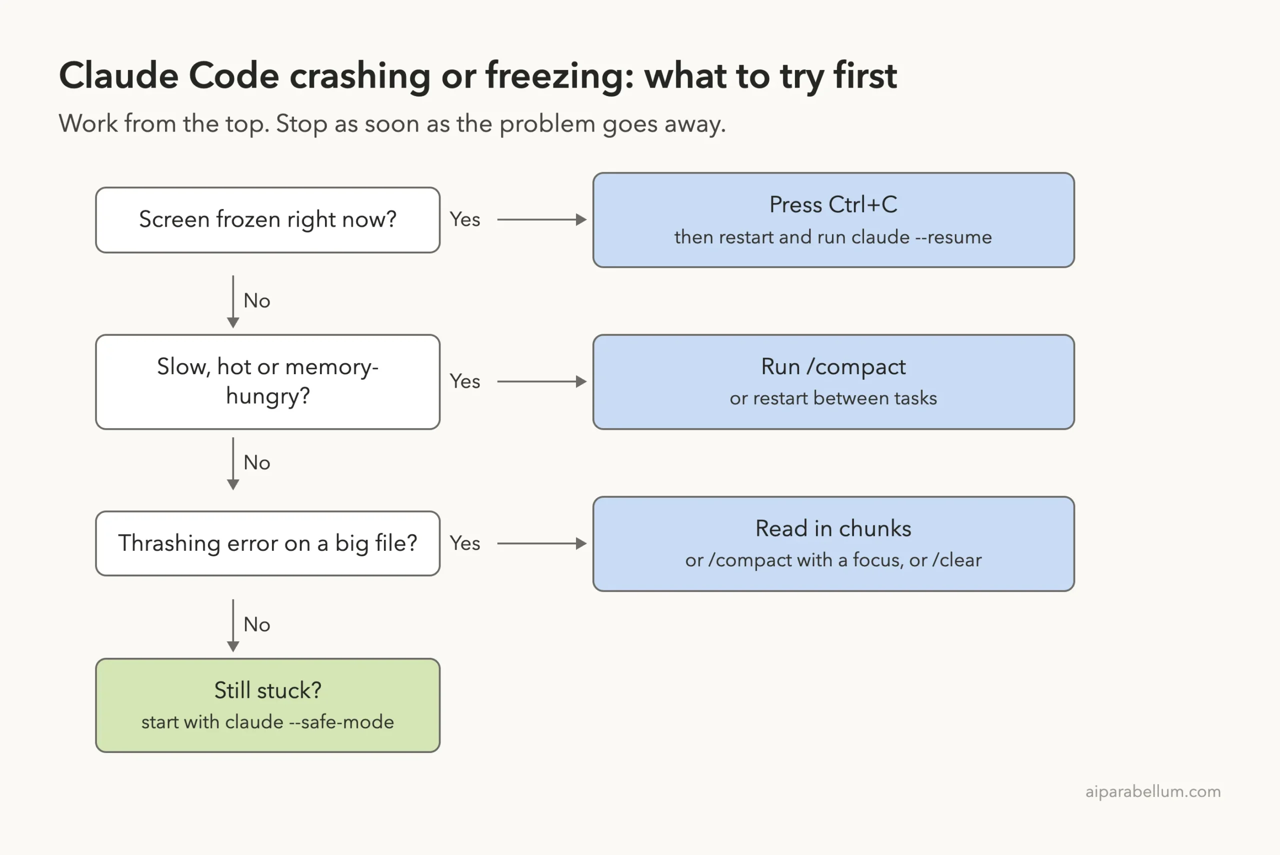 Decision ladder: frozen screen, slow or hot, thrashing error, then safe mode if still stuck