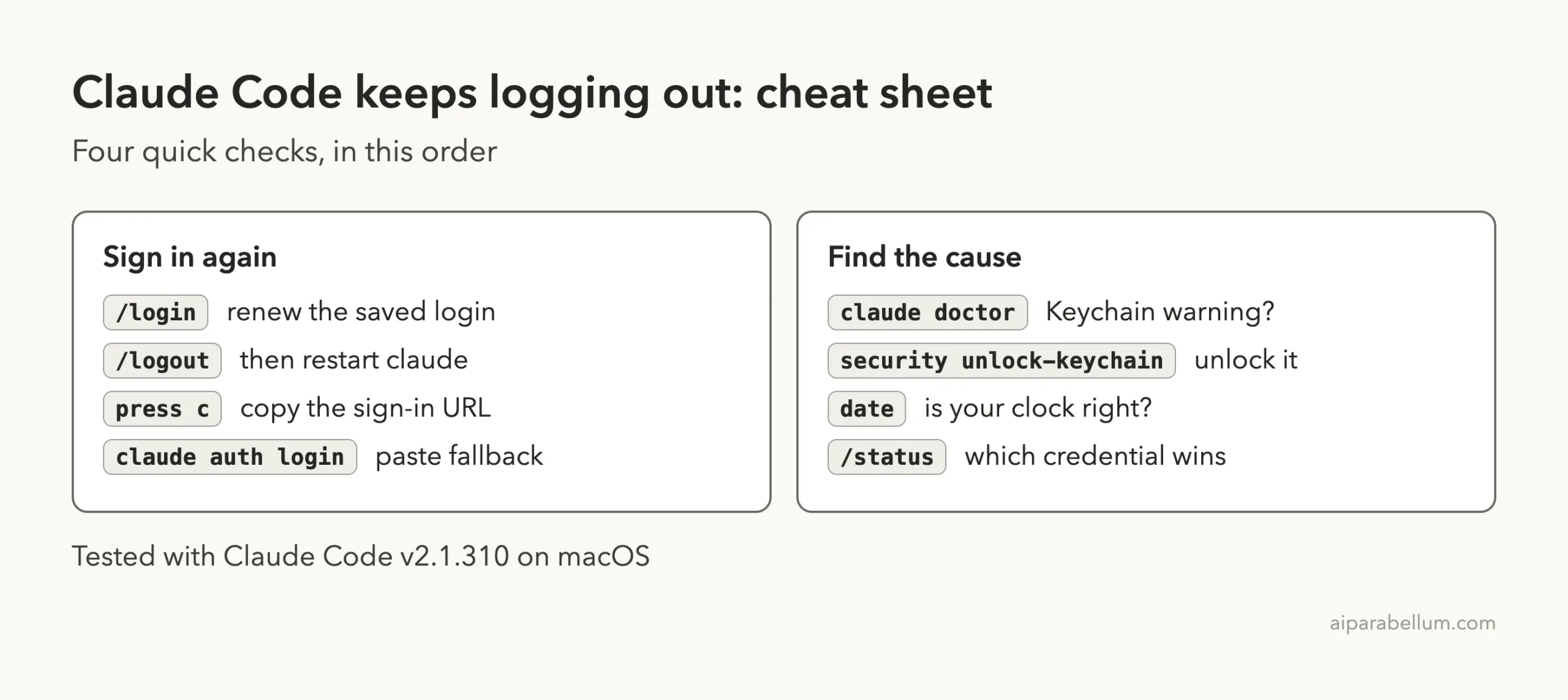 Cheat sheet card listing commands to sign in again and commands to find the cause of a Claude Code login loop