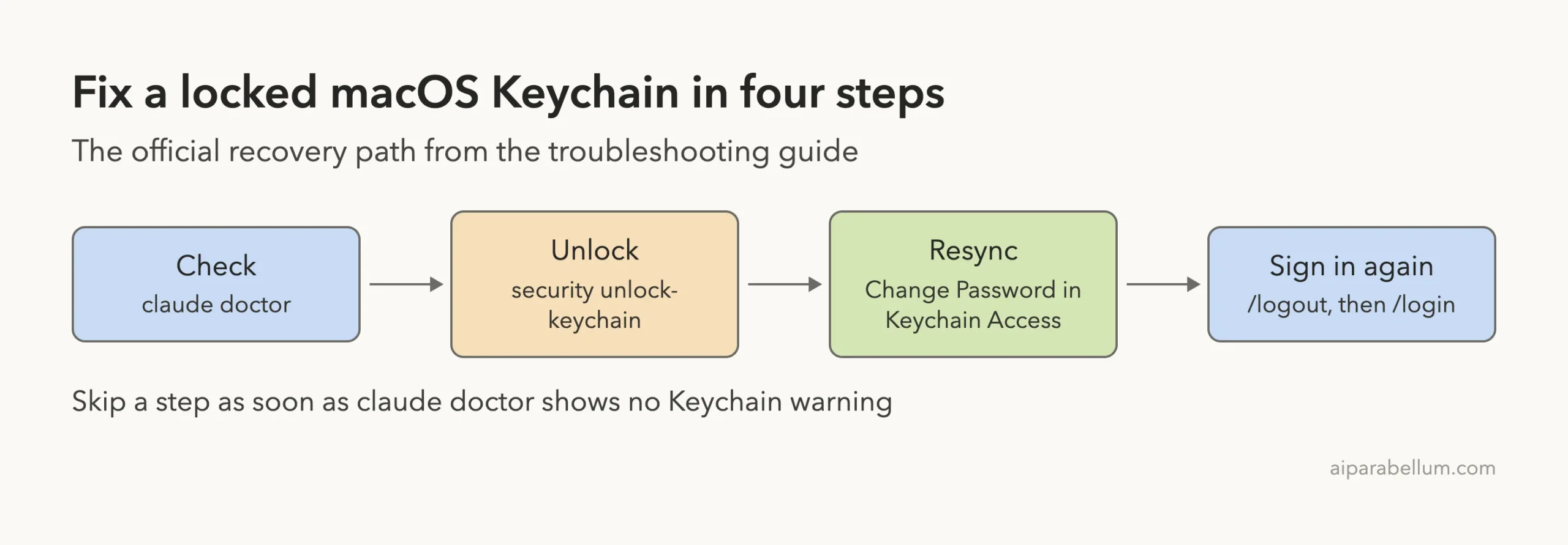 Four step flow showing check with claude doctor, unlock the Keychain, resync the password, and sign in again