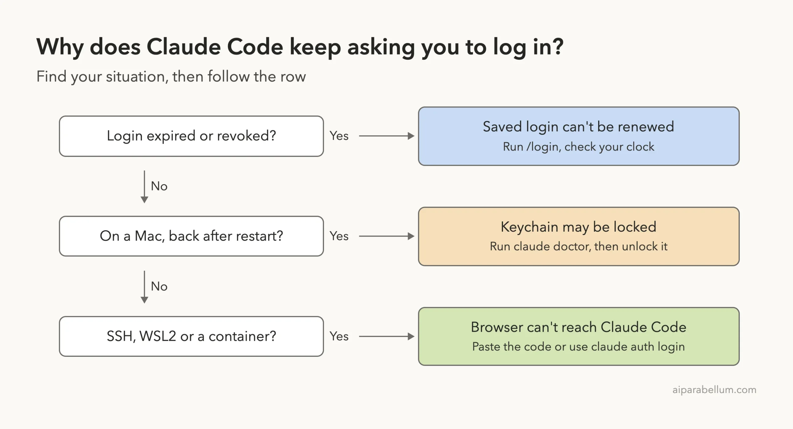 Decision ladder matching three login loop situations to their causes and first fixes