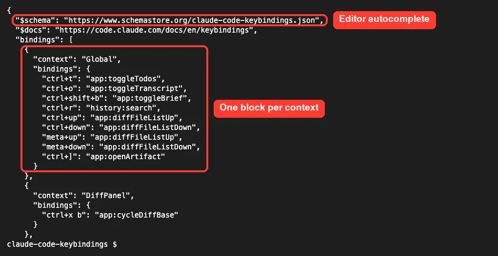 Top of the generated Claude Code keybindings.json template with the schema line and the Global context block