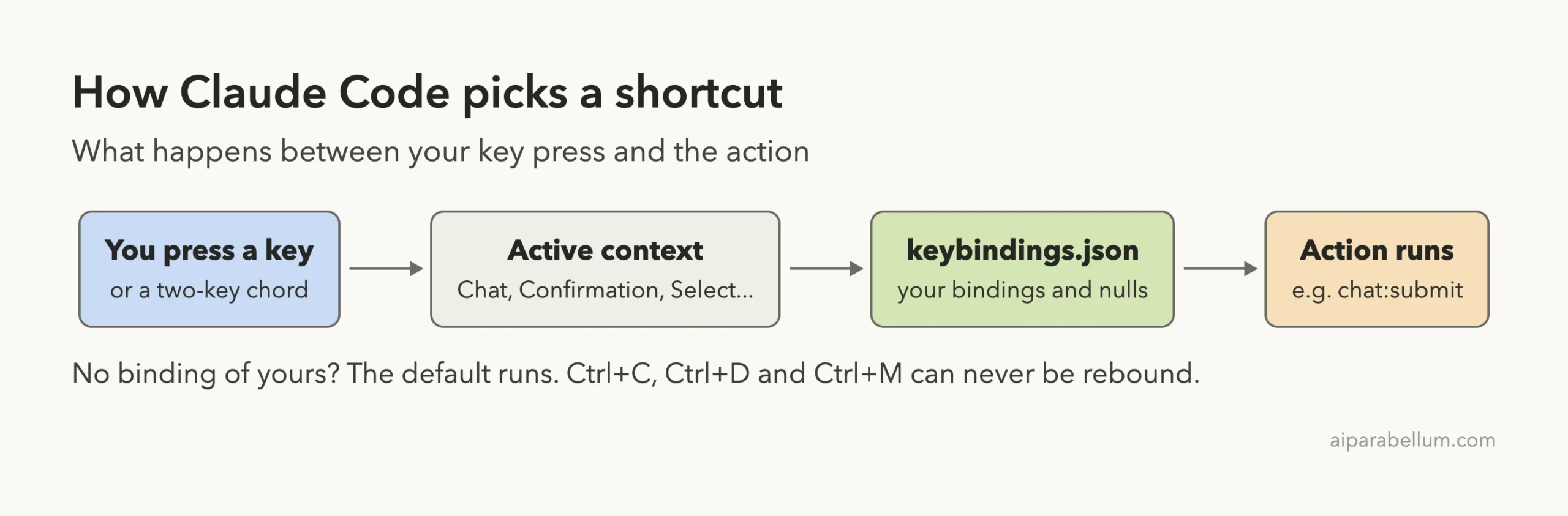 Diagram showing how Claude Code keybindings work: a key press is matched in the active context against keybindings.json, then the action runs