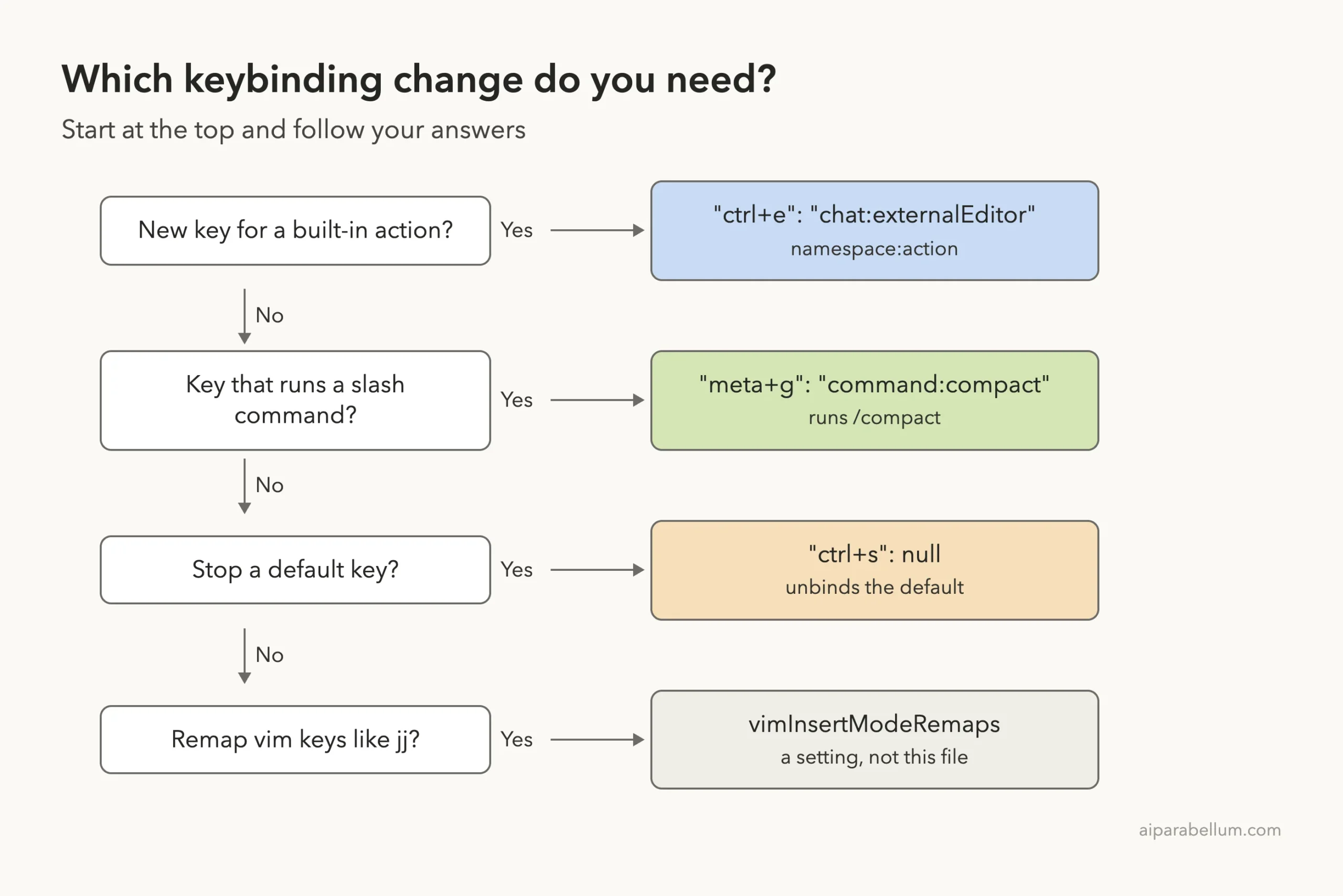 Decision ladder for Claude Code keybindings: bind an action, run a slash command, unbind a default with null, or use vimInsertModeRemaps for vim keys