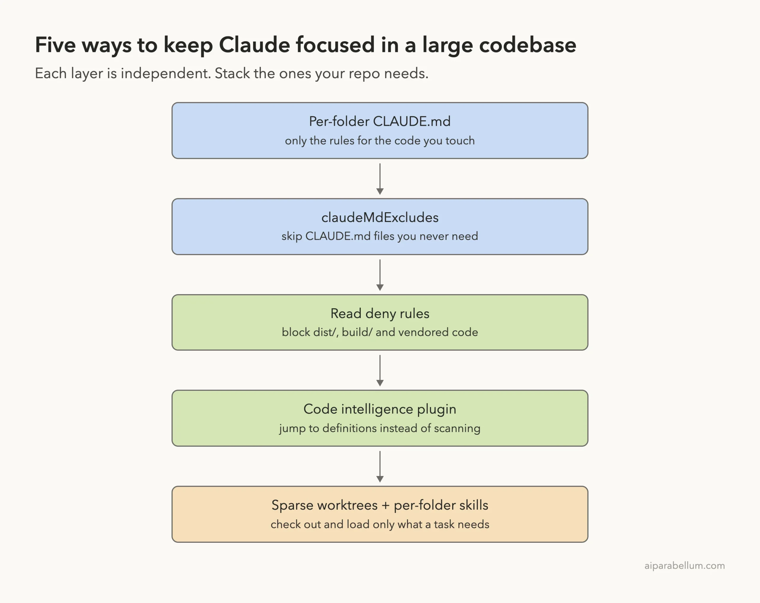 Diagram of five layers that keep Claude Code focused in a large codebase: per-folder CLAUDE.md, claudeMdExcludes, Read deny rules, code intelligence plugin, sparse worktrees and per-folder skills