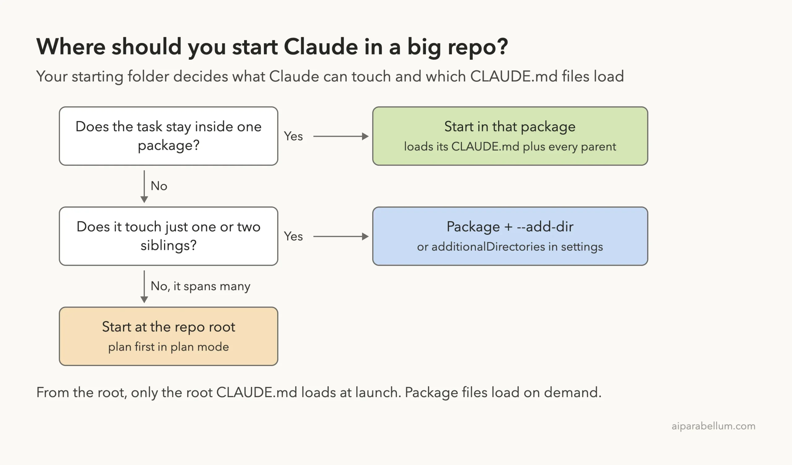 Decision diagram: start in one package if the task stays there, use --add-dir for one or two siblings, start at the repo root for changes that span many packages