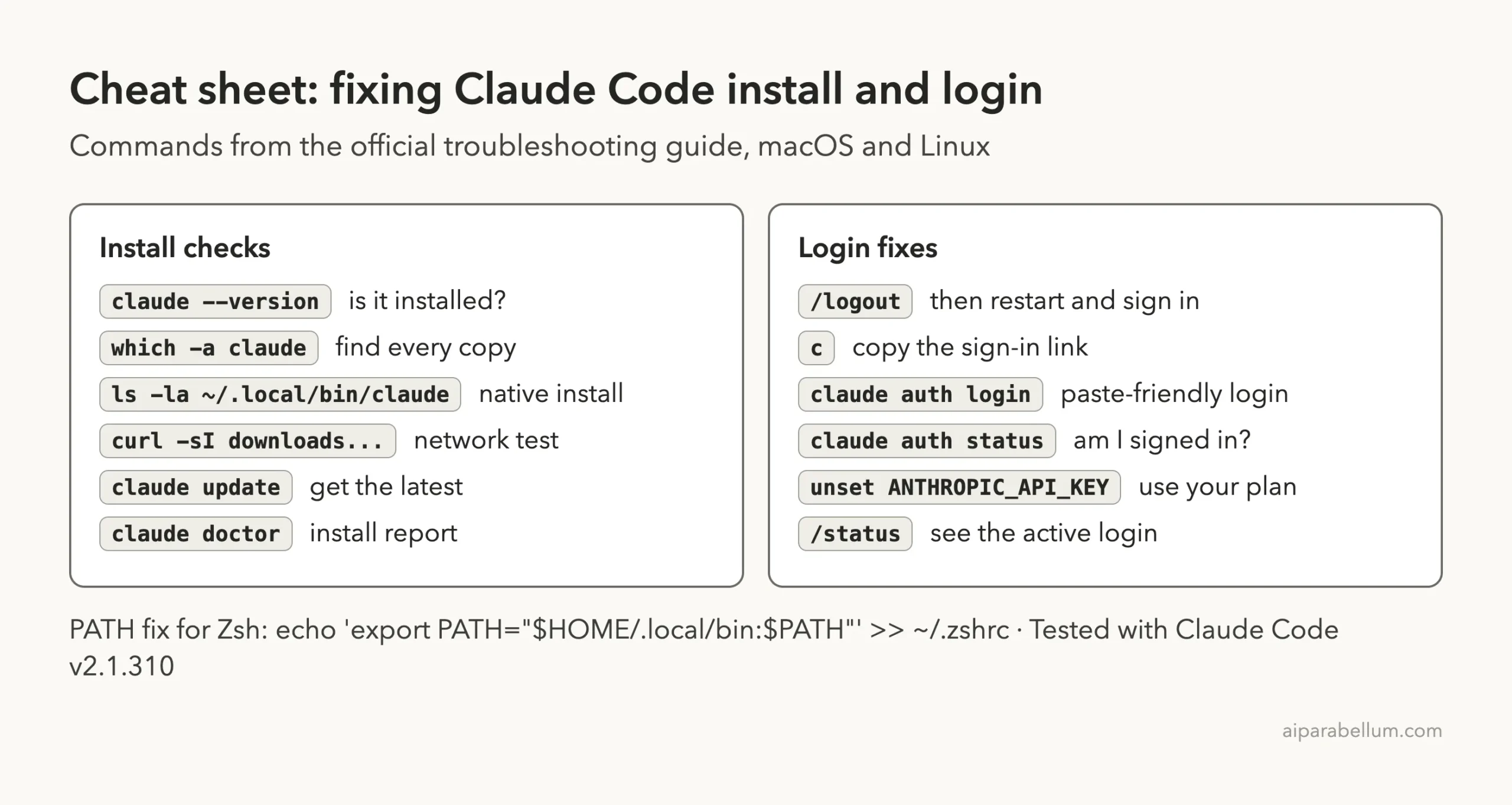 Cheat sheet of Claude Code install checks and login fixes, from claude --version to unset ANTHROPIC_API_KEY