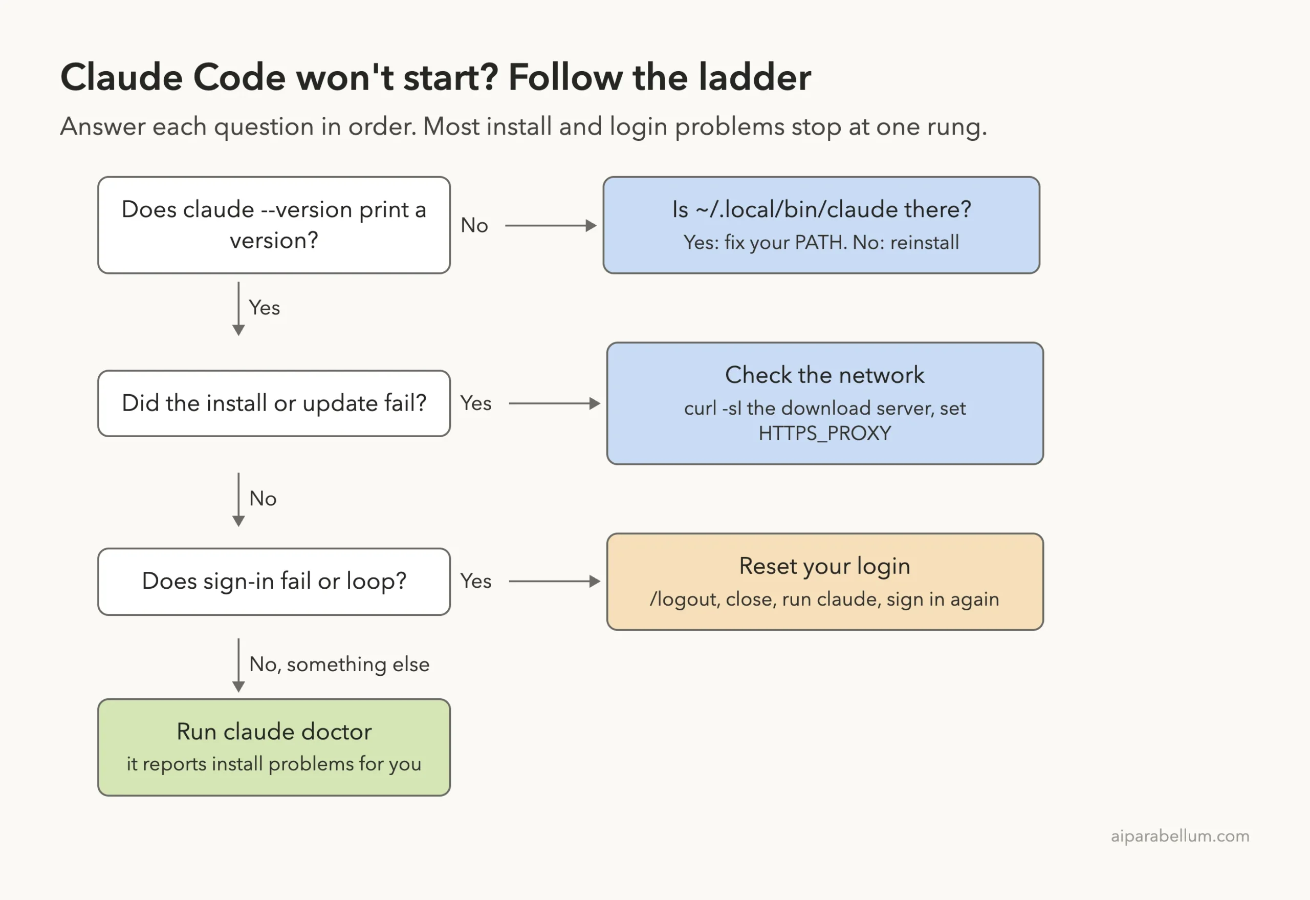Decision ladder for Claude Code problems: check claude --version, then network for failed installs, then reset login, then run claude doctor