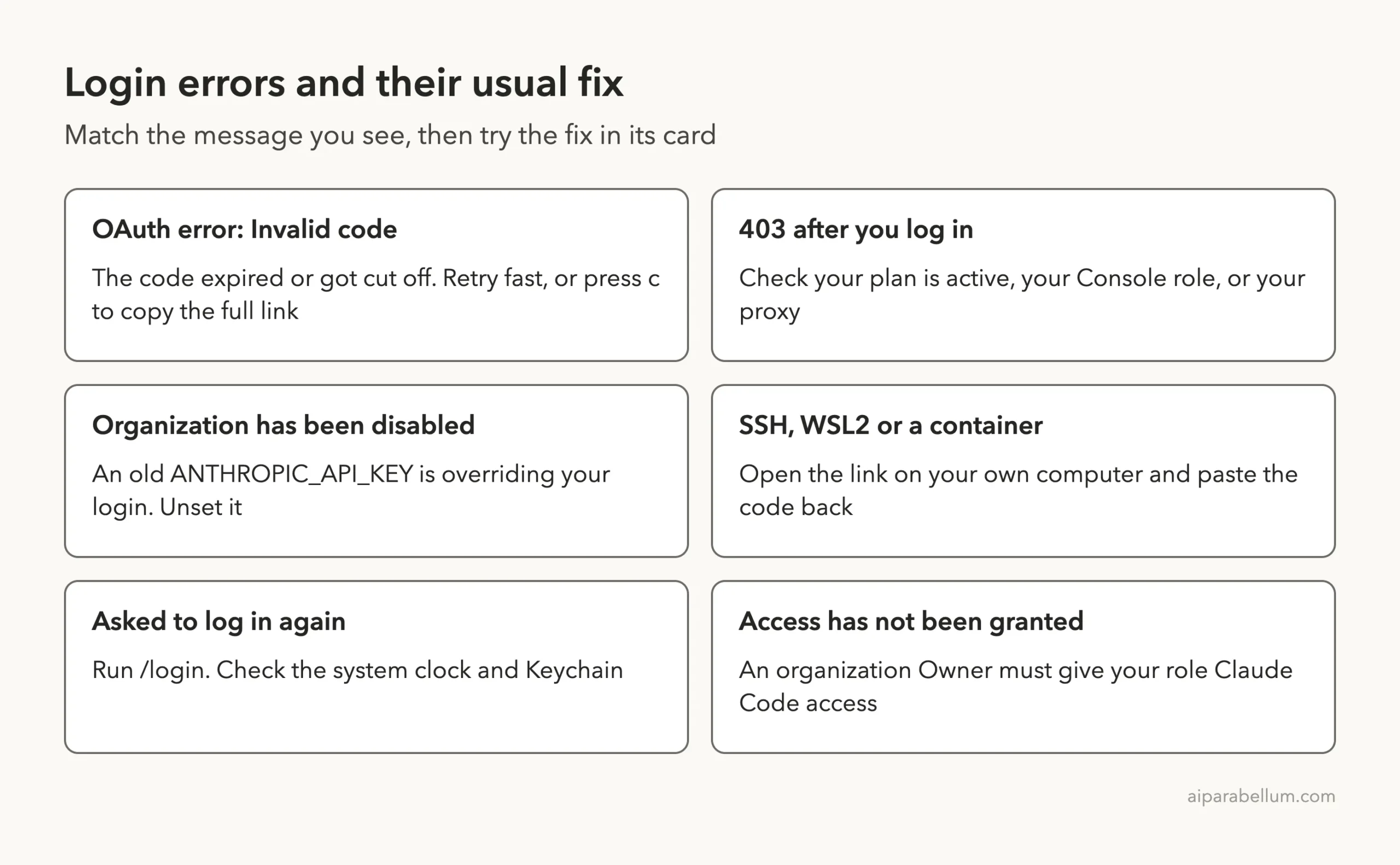Grid of six Claude Code login errors with their usual fix, from OAuth invalid code to access not granted