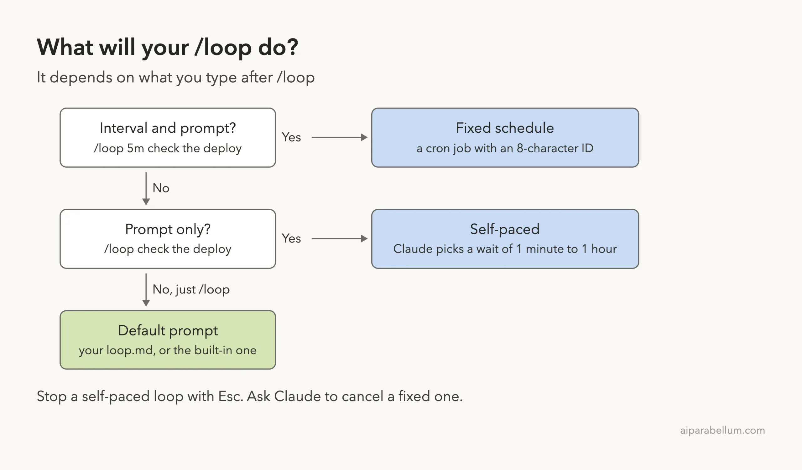 Diagram showing how /loop behaves with an interval and prompt, a prompt only, or nothing