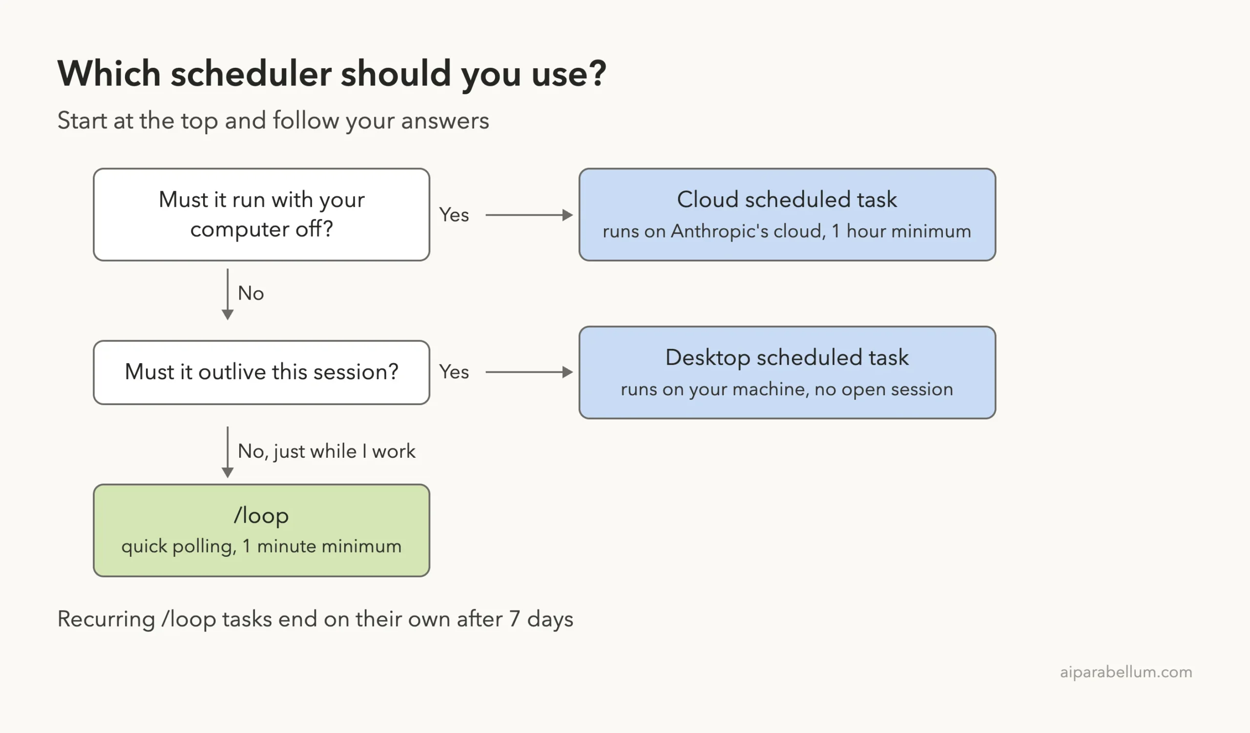 Decision diagram for choosing between cloud scheduled tasks, Desktop scheduled tasks and /loop