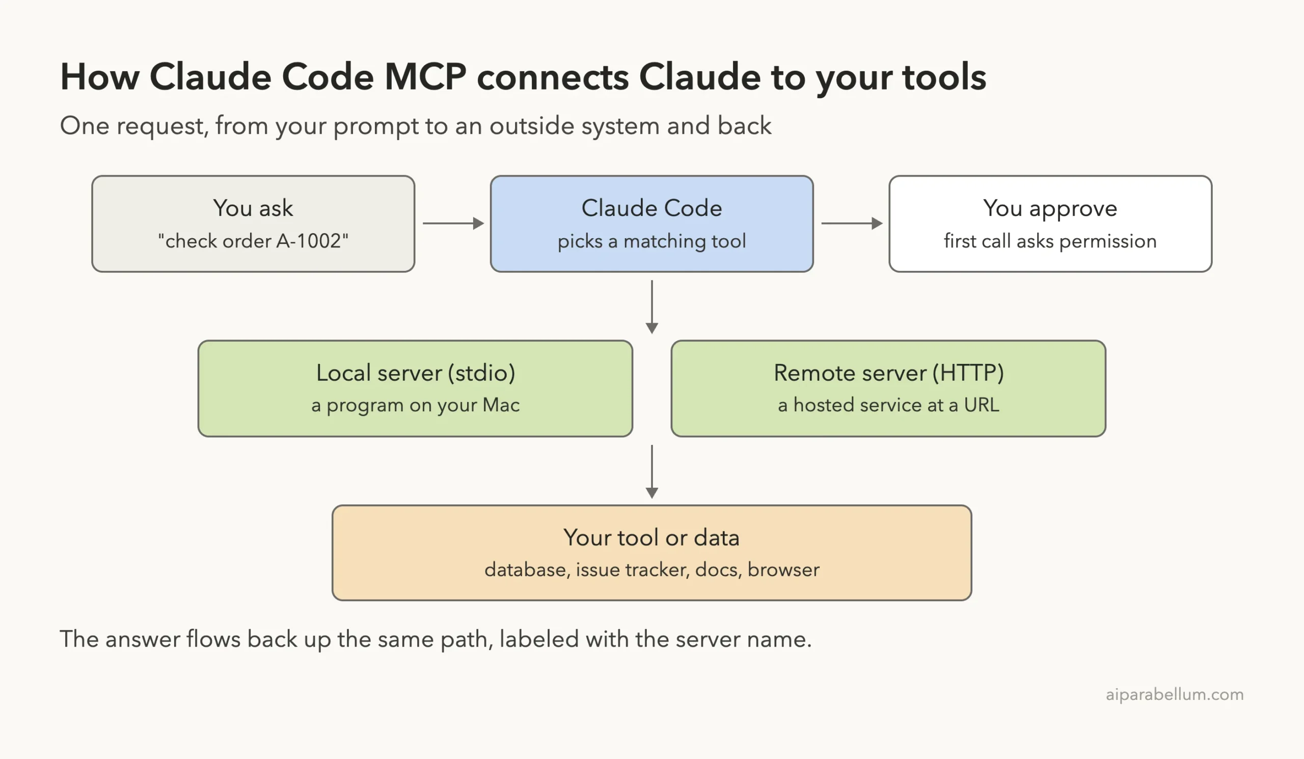 Diagram of how Claude Code MCP works: you ask, Claude Code picks a matching tool, you approve, a local stdio or remote HTTP server runs it against your tool or data