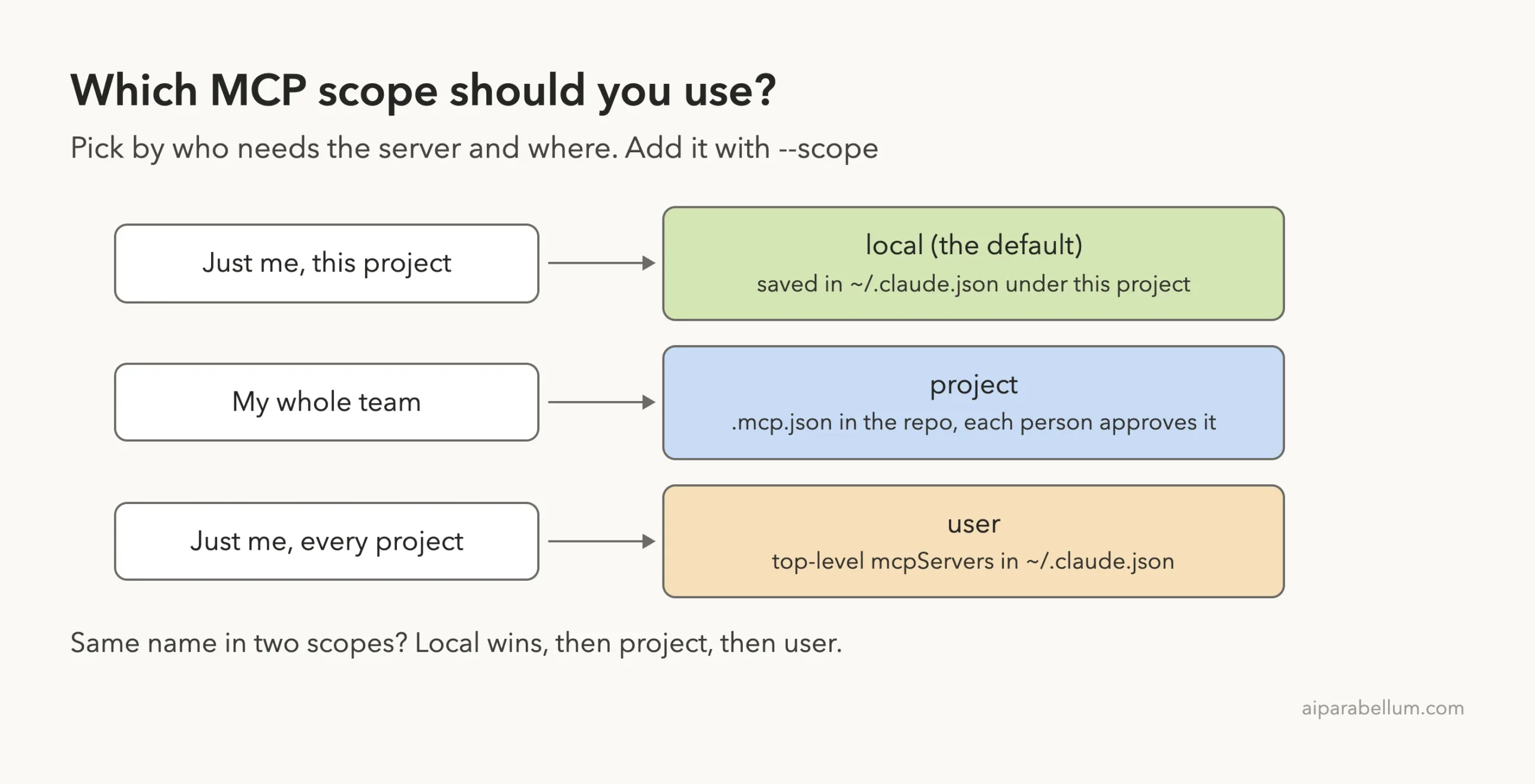 Decision diagram: just me in this project uses local scope, my whole team uses project scope in .mcp.json, just me in every project uses user scope
