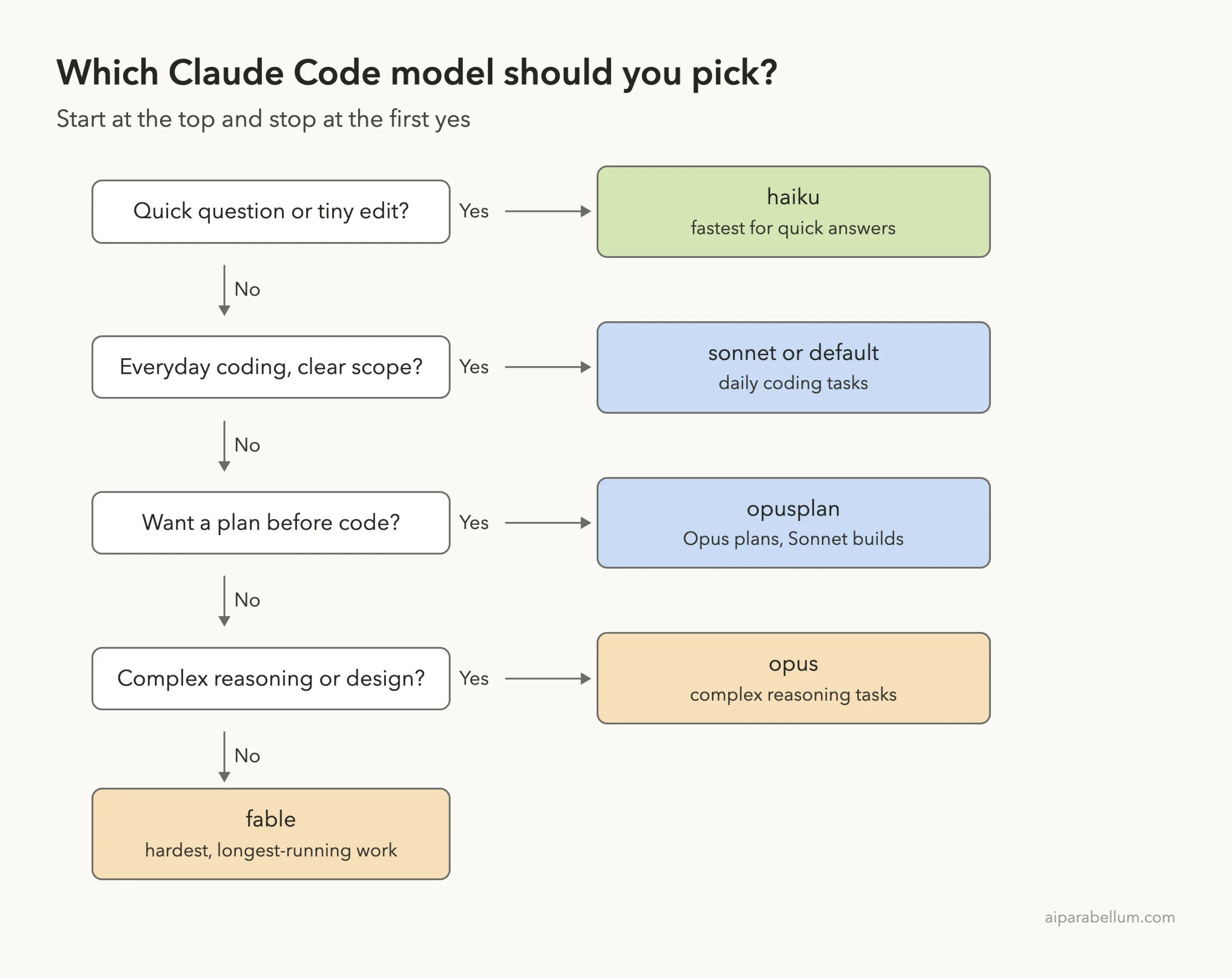 Decision ladder: quick question leads to haiku, everyday coding leads to sonnet or default, wanting a plan leads to opusplan, complex reasoning leads to opus, otherwise fable