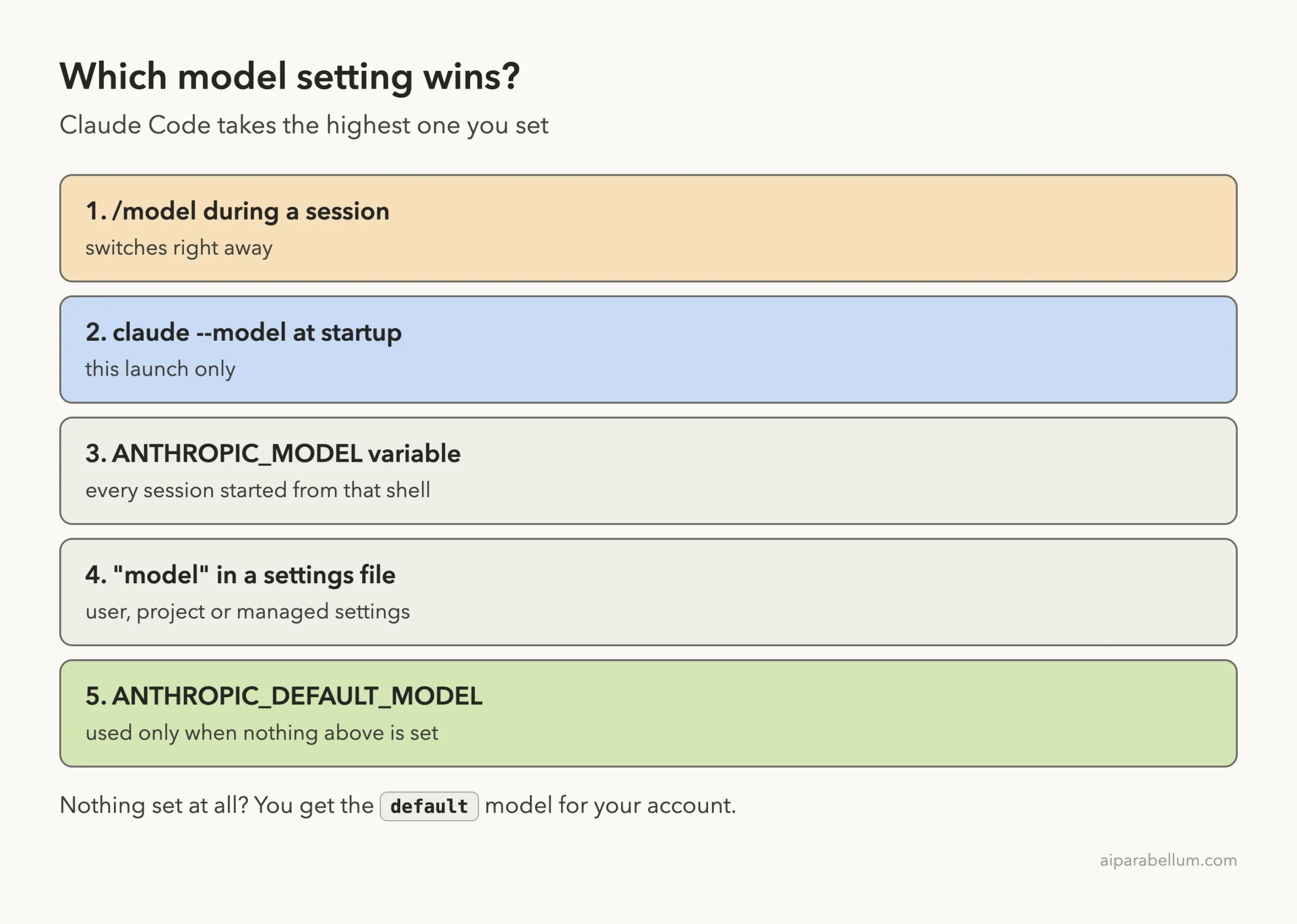 Priority stack: /model during a session, then claude --model, then ANTHROPIC_MODEL, then model in a settings file, then ANTHROPIC_DEFAULT_MODEL