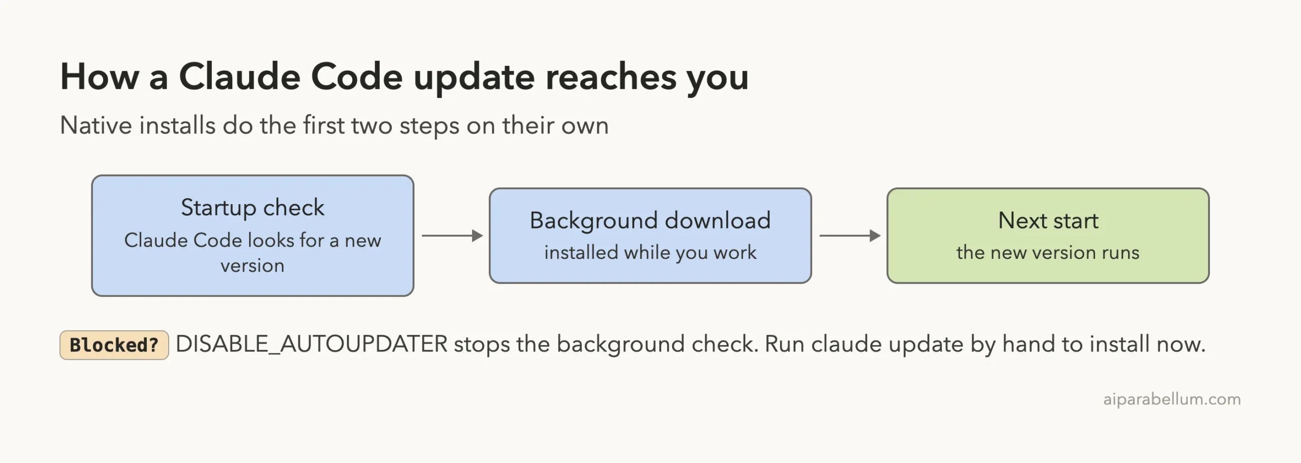 Diagram showing the three steps of a Claude Code update: startup check, background download, and the new version running at the next start
