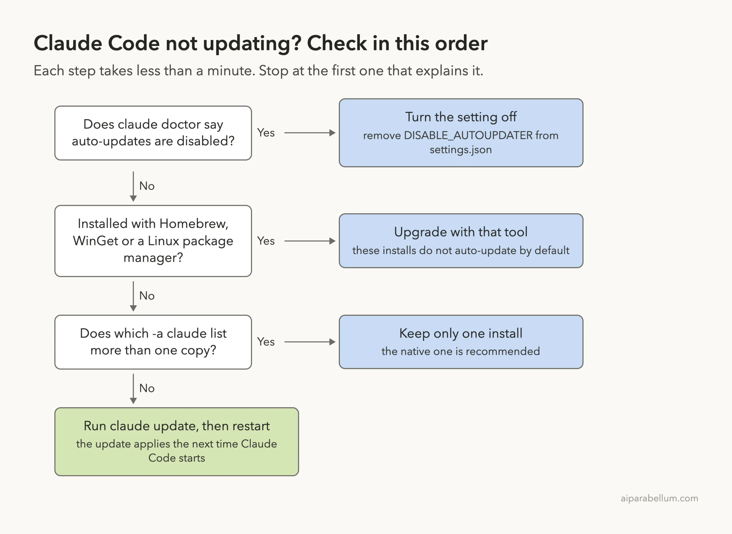 Decision ladder for Claude Code not updating: check doctor for disabled auto-updates, then package manager installs, then duplicate installs, then run claude update and restart