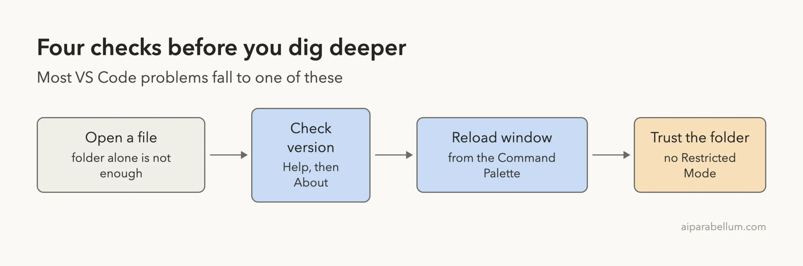 Diagram with four boxes: open a file, check the version, reload the window, and trust the folder