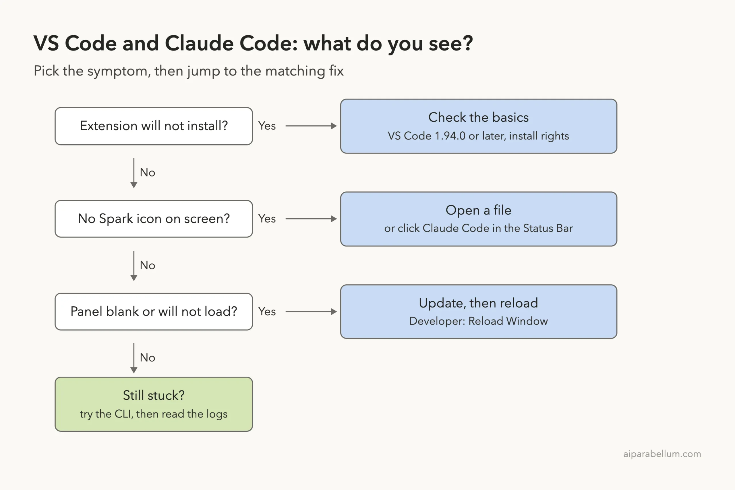 Decision diagram: extension will not install, no Spark icon, or panel blank, each leading to its fix, with try the CLI and read the logs as the last step