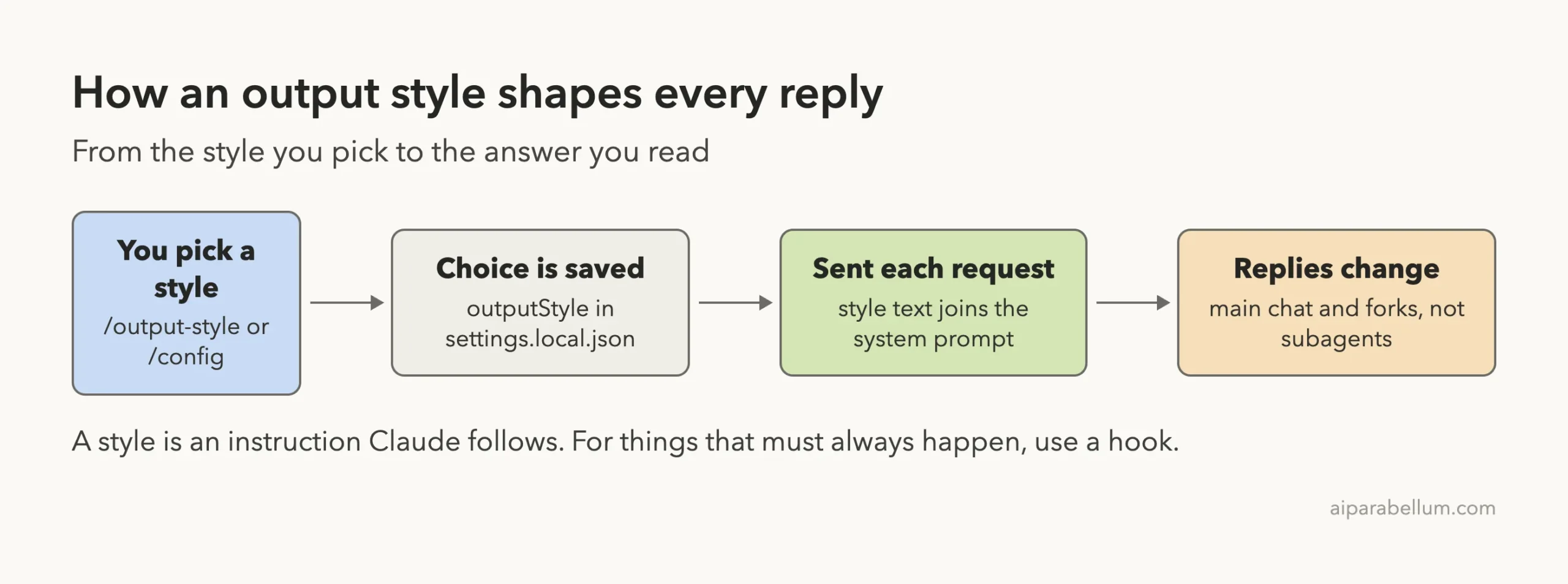 Diagram of how a Claude Code output style works: you pick a style with /output-style or /config, the choice is saved as outputStyle in settings.local.json, the style text joins the system prompt on each request, and replies change in the main chat and forks but not subagents
