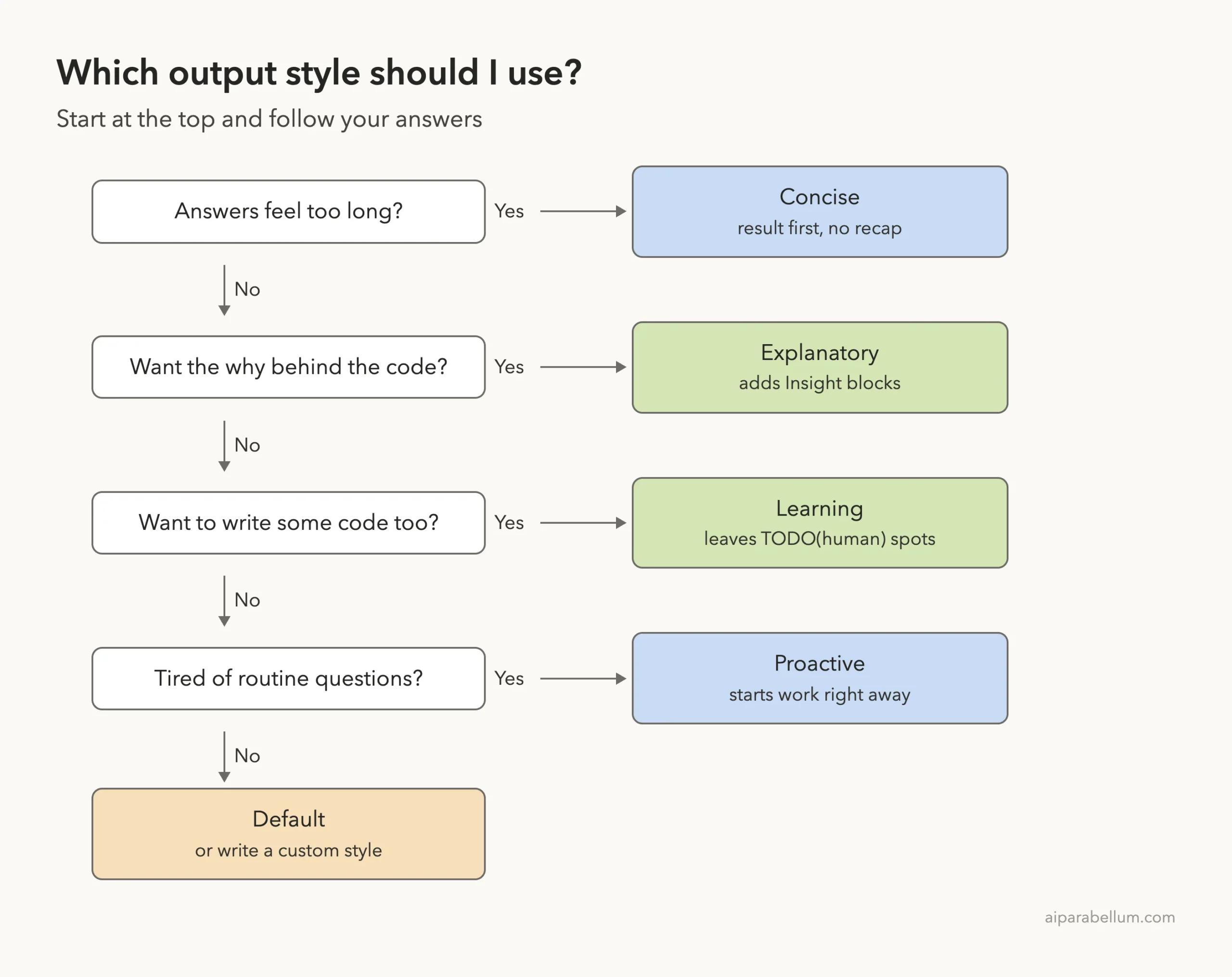 Decision ladder for choosing a Claude Code output style: answers too long leads to Concise, want the why behind the code leads to Explanatory, want to write some code leads to Learning, tired of routine questions leads to Proactive, otherwise Default or a custom style