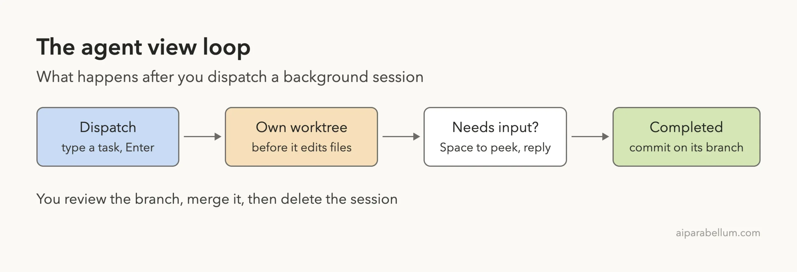 Flow diagram of the agent view loop: dispatch, own worktree, needs input, completed with a commit on its branch