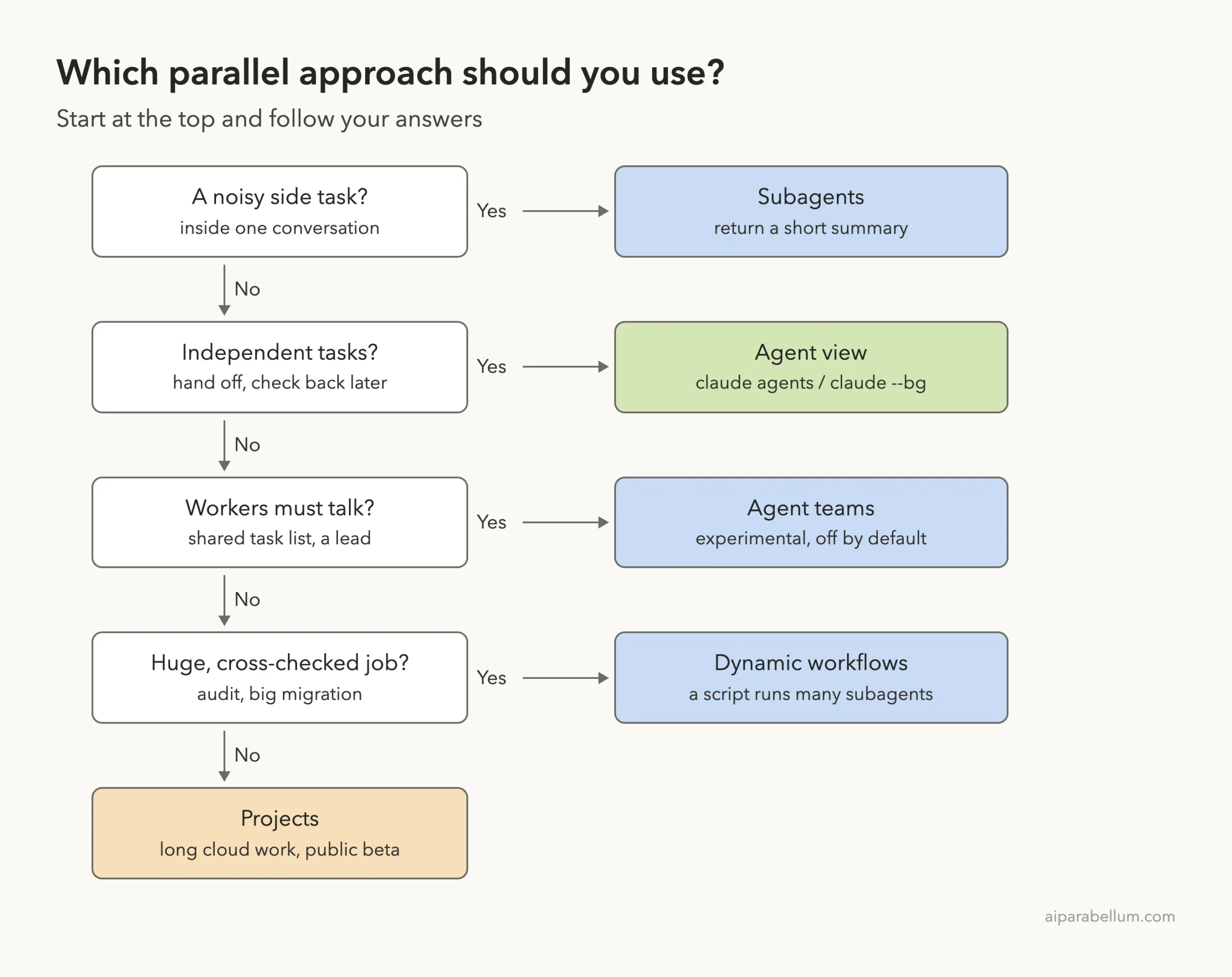 Decision ladder diagram showing when to use subagents, agent view, agent teams, dynamic workflows or projects in Claude Code