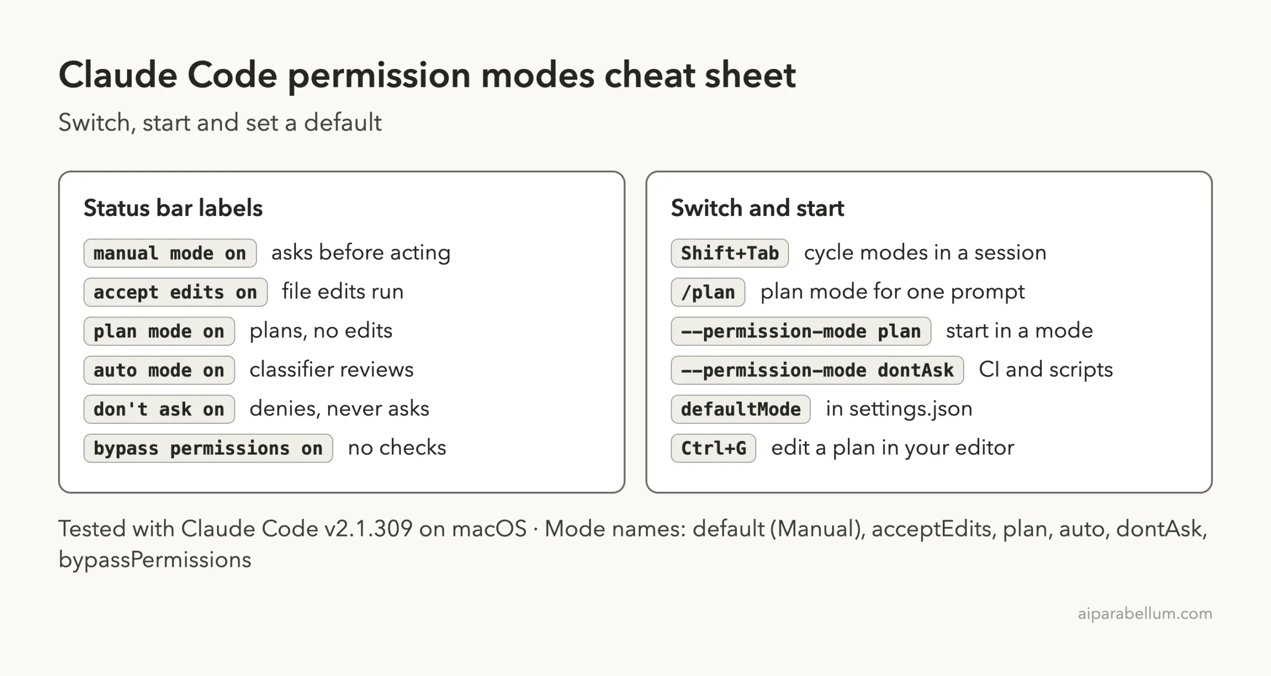 Claude Code permission modes cheat sheet with status bar labels, Shift+Tab, /plan, --permission-mode and defaultMode