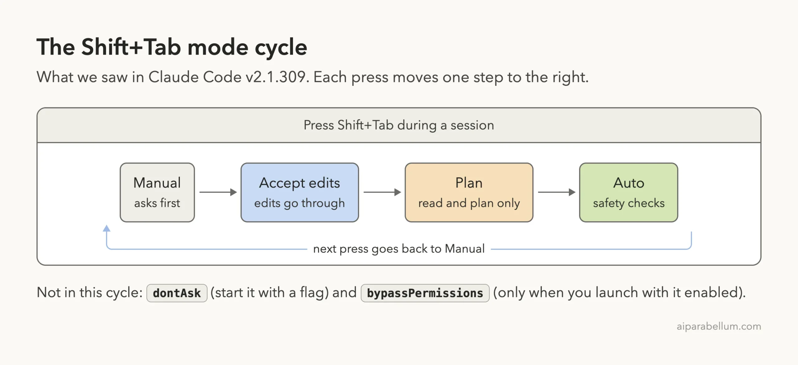 Diagram of the Shift+Tab cycle: Manual to Accept edits to Plan to Auto and back to Manual
