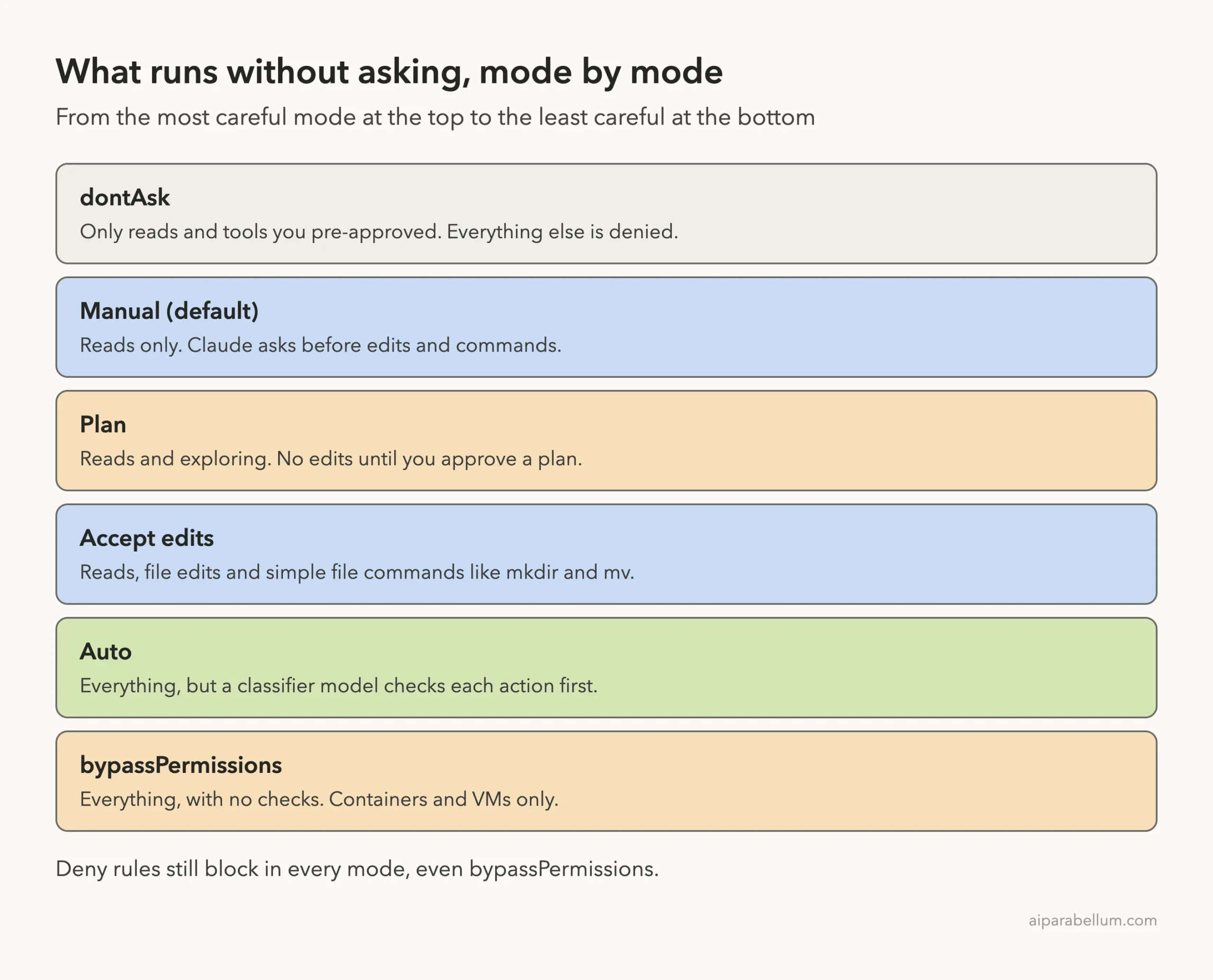 Stack diagram ranking Claude Code permission modes from dontAsk and Manual at the top to Auto and bypassPermissions at the bottom