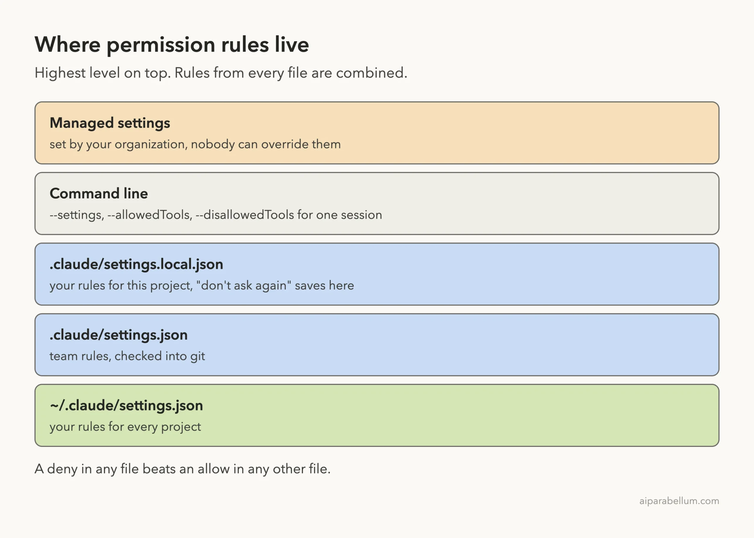Stack diagram of where Claude Code permission rules live: managed settings, command line, .claude/settings.local.json, .claude/settings.json and ~/.claude/settings.json
