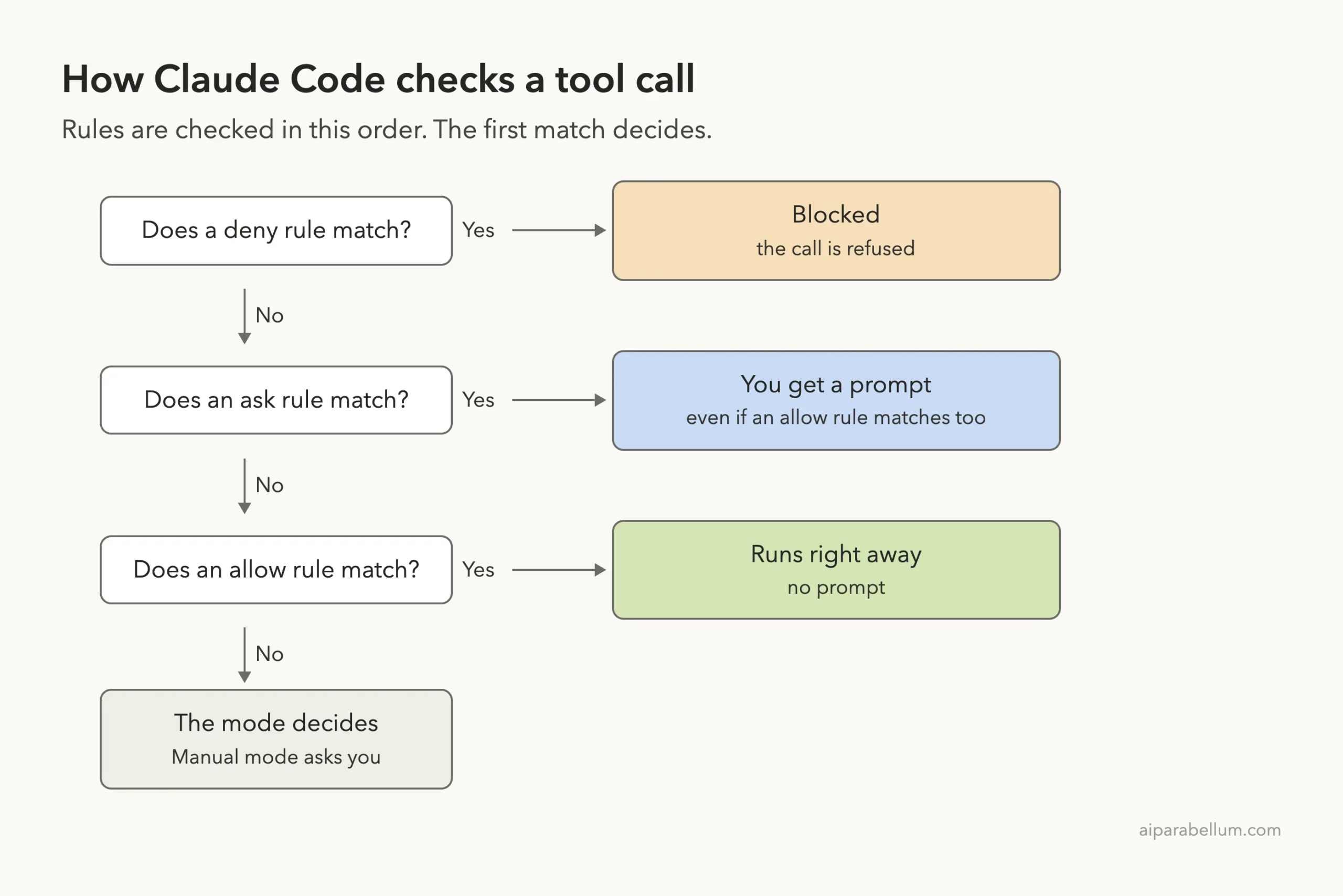 Flow diagram of how Claude Code checks a tool call: deny rule match means blocked, ask rule match means a prompt, allow rule match means it runs, otherwise the permission mode decides