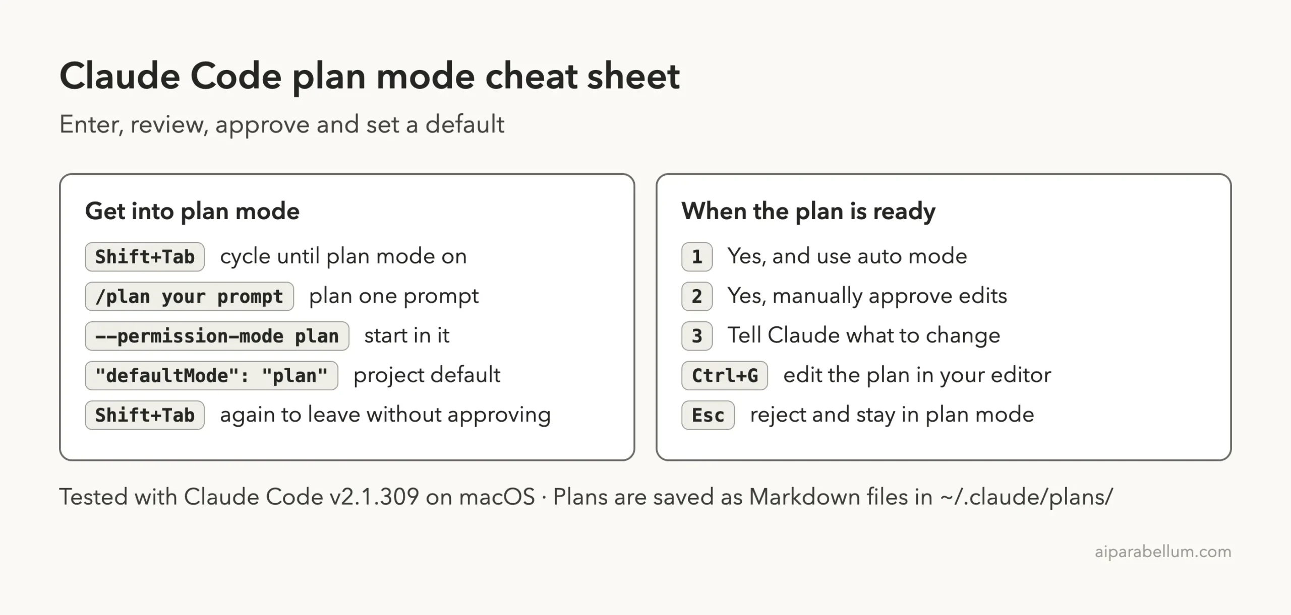 Claude Code plan mode cheat sheet with Shift+Tab, /plan, --permission-mode plan, defaultMode, approval options, Ctrl+G and Esc