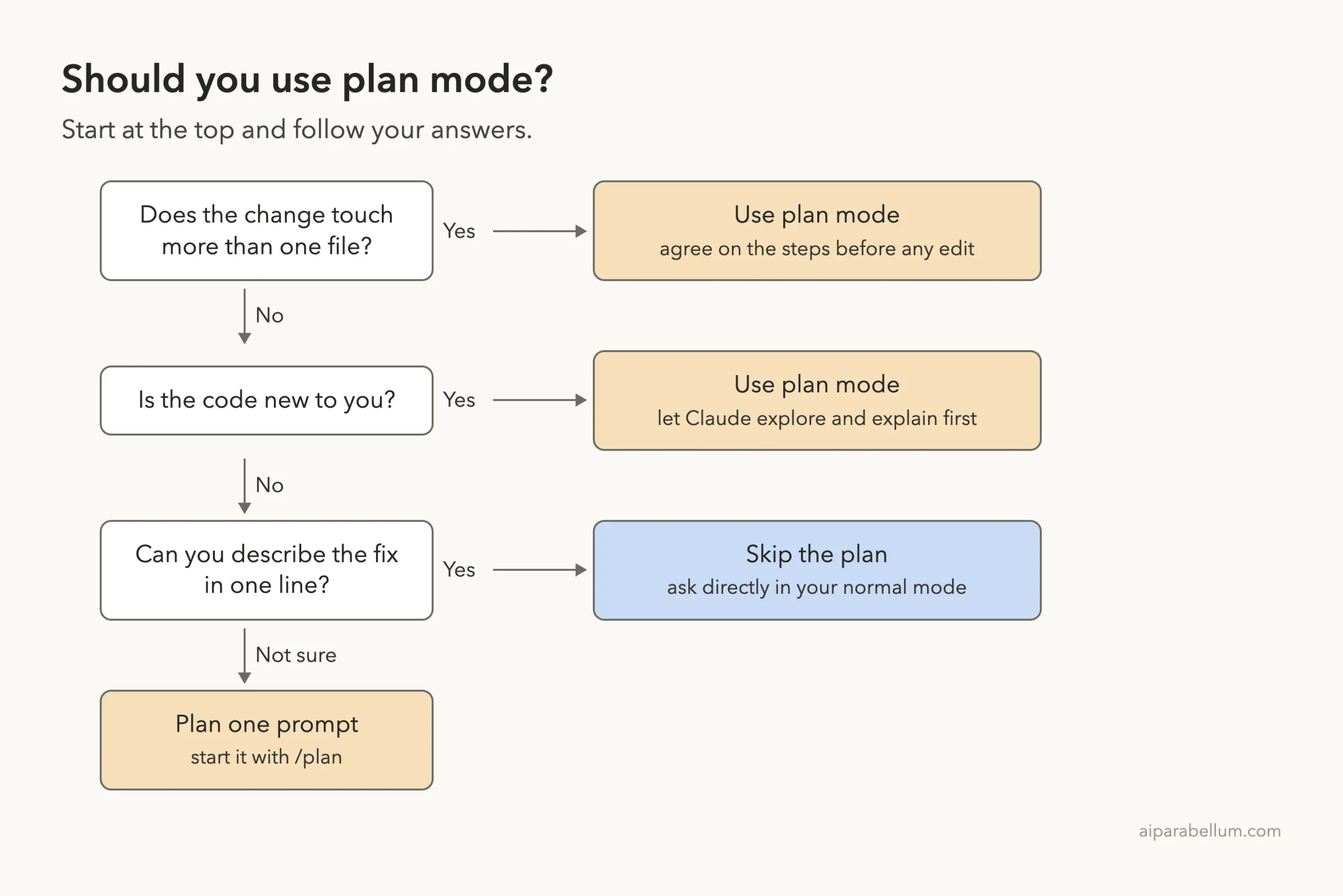Decision ladder for when to use Claude Code plan mode based on file count, familiarity with the code and how simple the fix is