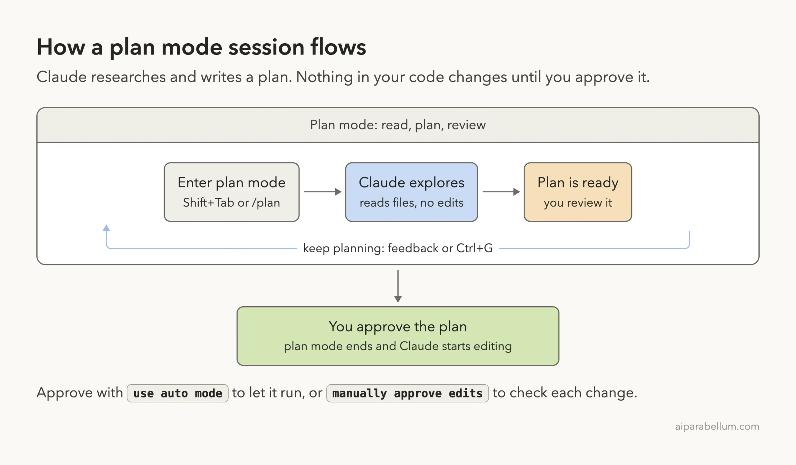 Diagram of the Claude Code plan mode workflow: enter plan mode, Claude explores, plan is ready, keep planning loop, then approve to start editing