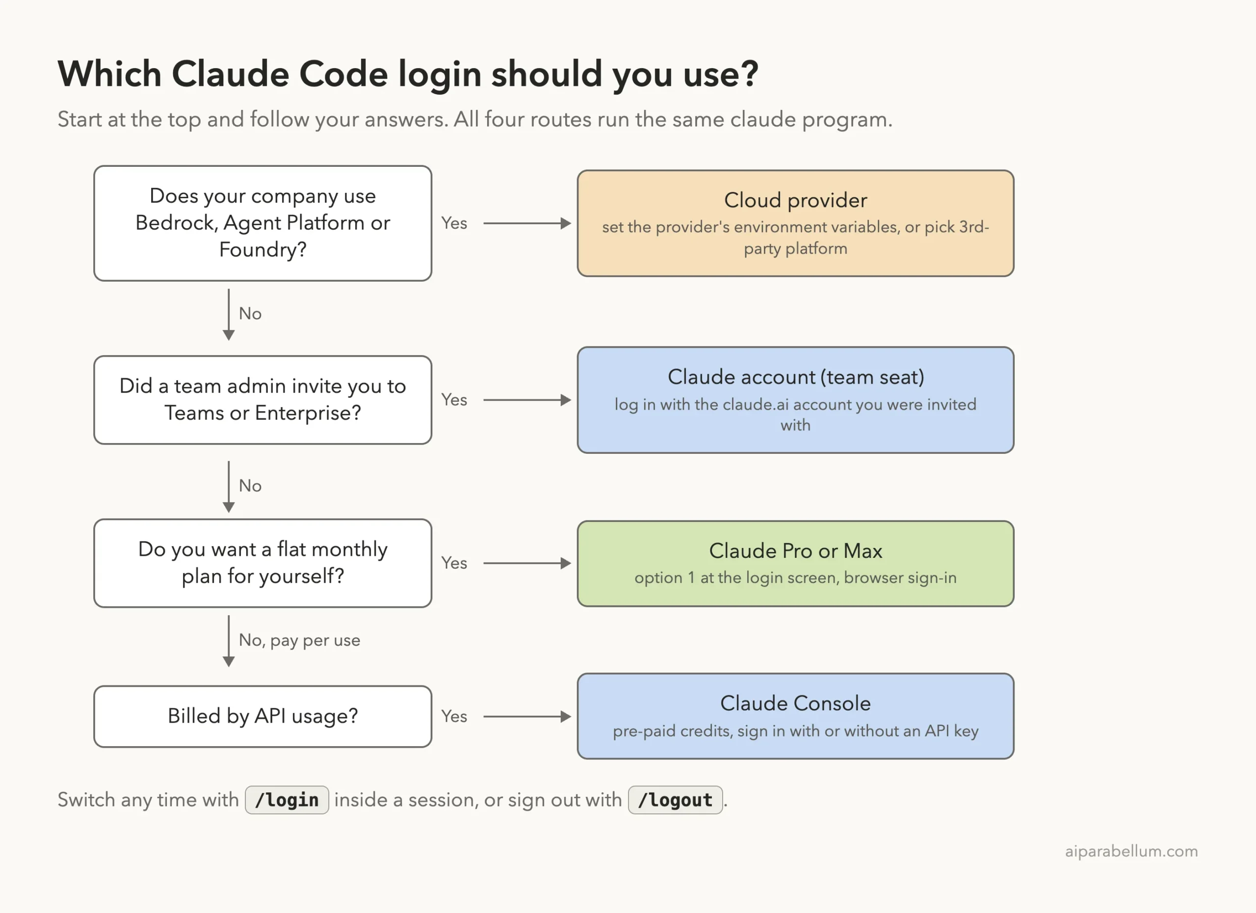 Decision diagram for choosing a Claude Code login: cloud provider, team seat, Pro or Max, or Console