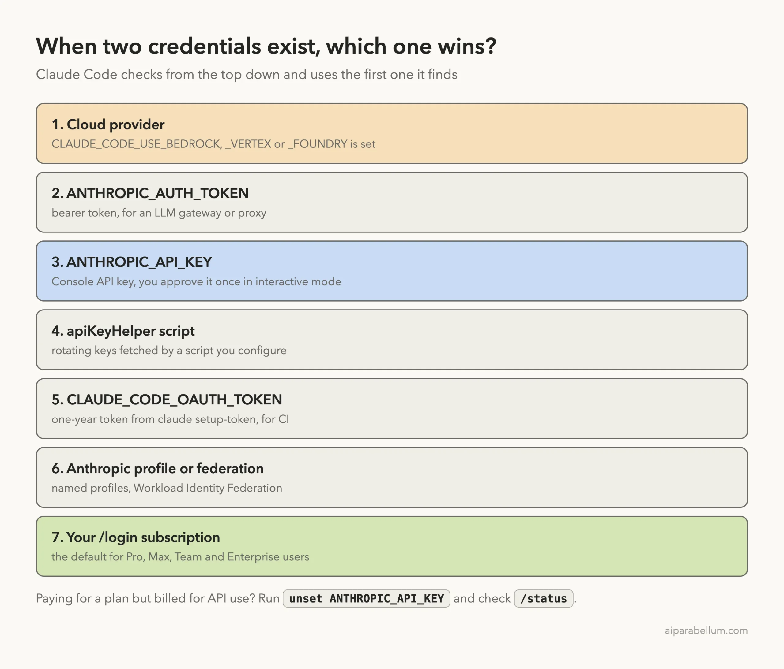 Stack diagram showing the seven levels of Claude Code authentication precedence