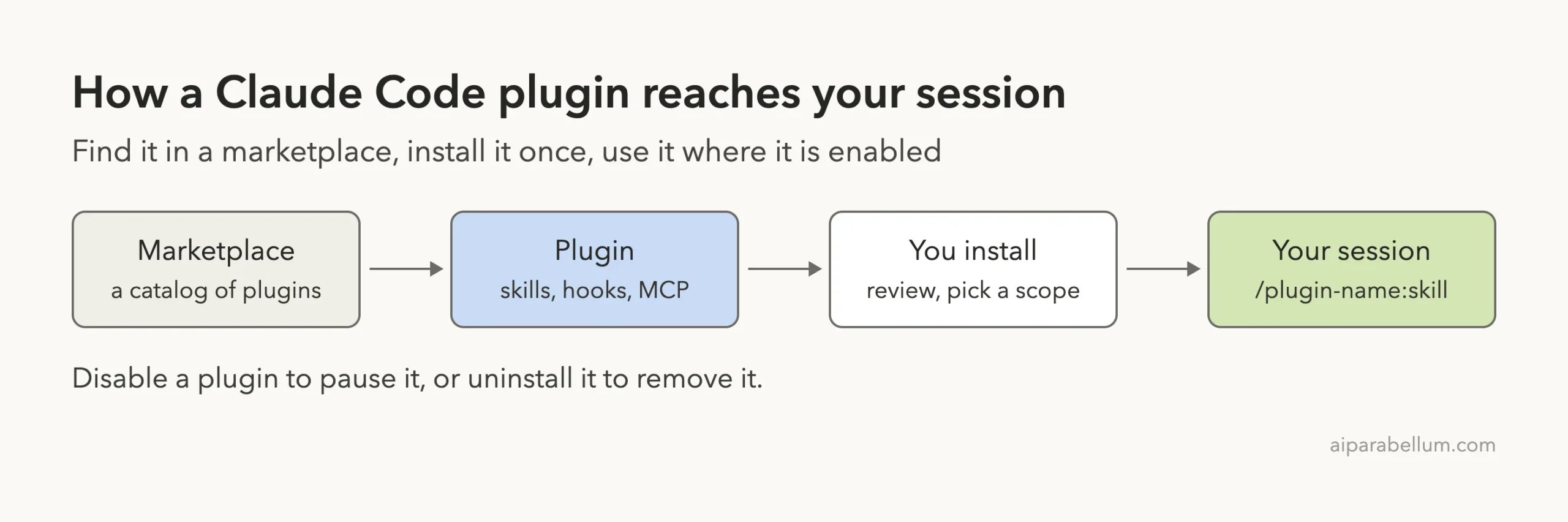 Diagram of how Claude Code plugins reach your session: a marketplace lists a plugin holding skills, hooks and MCP servers, you install it with a scope, and its skills run as /plugin-name:skill
